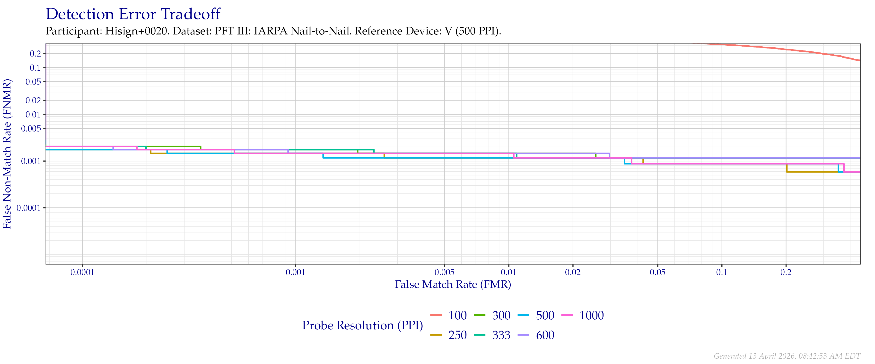 Detection error tradeoff of comparisons from the PFT III IARPA N2N dataset using downsampled probe images of various resolutions as compared to downsampled $500$ PPI images.