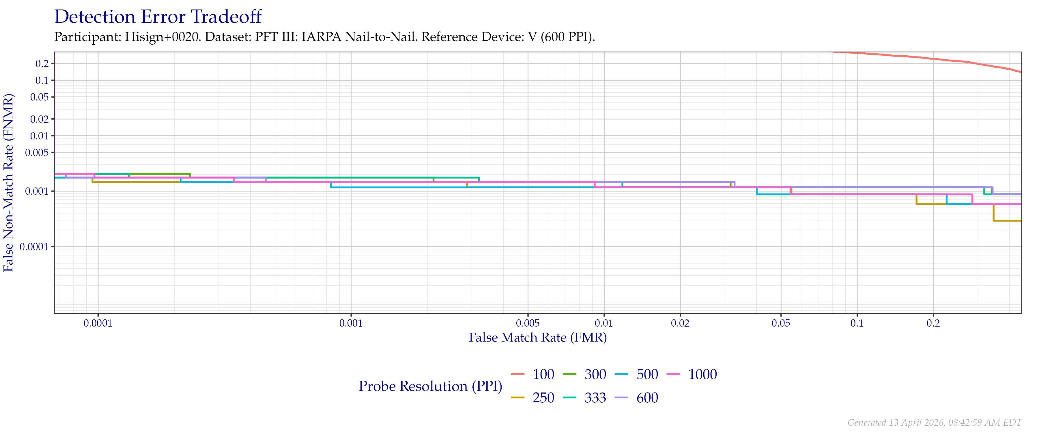 Detection error tradeoff of comparisons from the PFT III IARPA N2N dataset using downsampled probe images of various resolutions as compared to downsampled $600$ PPI images.