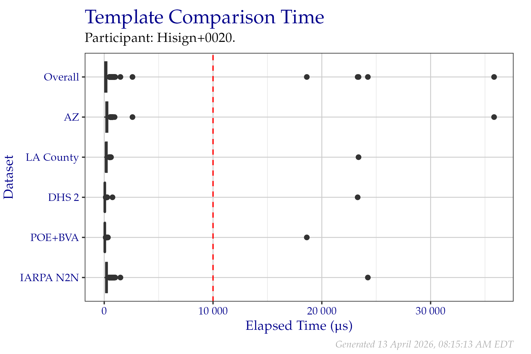Box plots of elapsed microseconds when comparing two templates from a fixed sample of data from the PFT III evaluation. All times are used, even if a failure occurred.  Tabular versions of this data are shown in Table 2.4.
