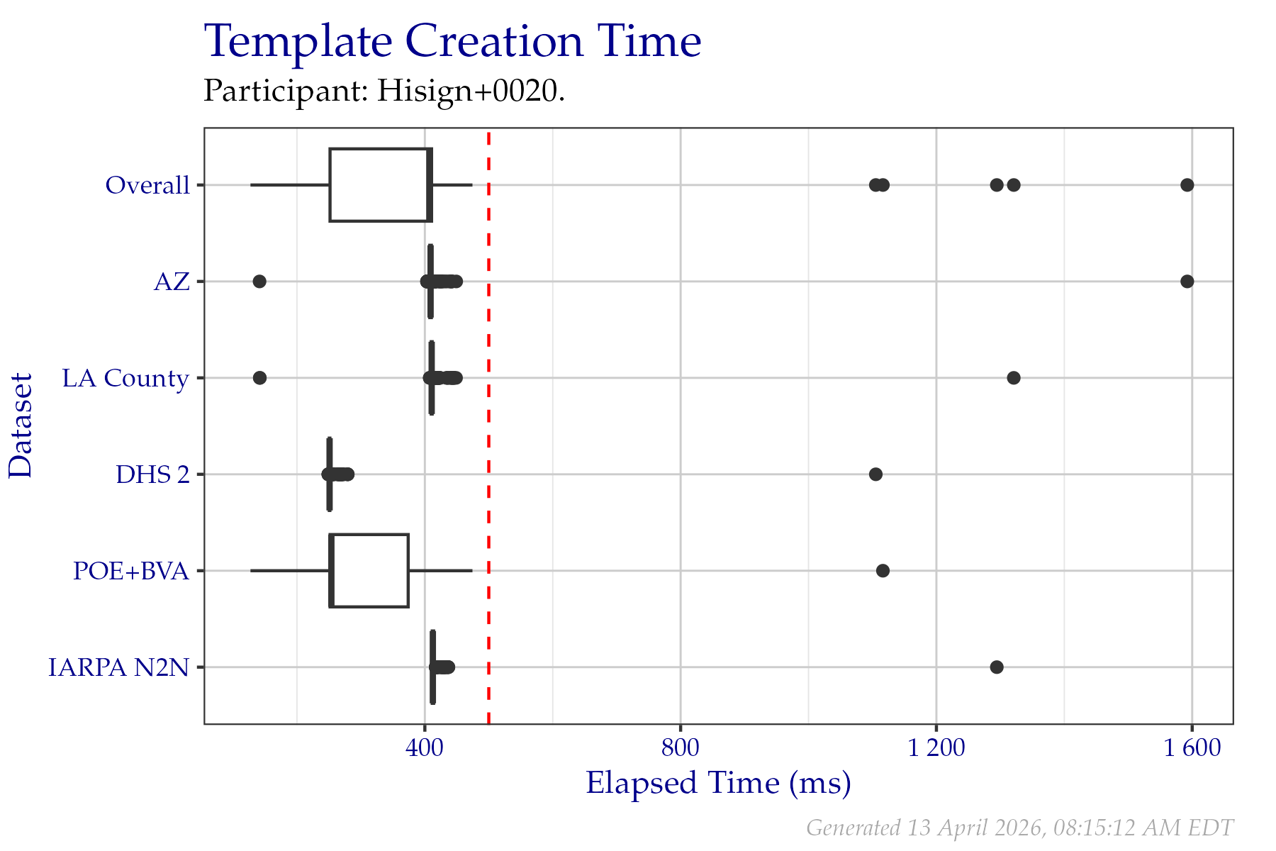 Box plots of elapsed milliseconds when creating templates from a fixed sample of data from the PFT III evaluation. All times are used, even if a failure occurred. Tabular versions of this data are shown in Table 2.3.