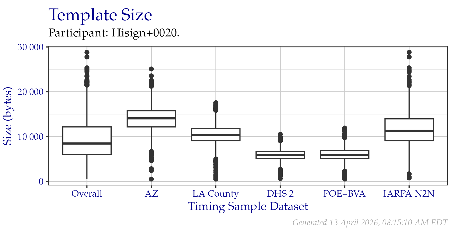 Box plots of template sizes in bytes of templates created from a fixed sample of data from the PFT III evaluation. An overall plot is shown, as well as individual plots per data origin. Tabular versions of this data are shown in Table 2.2.
