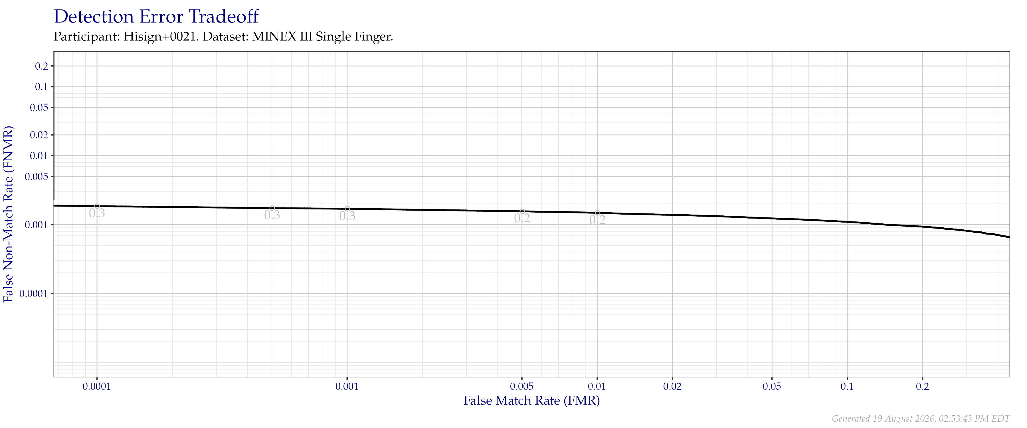 Detection error tradeoff of individual index fingers compared in the MINEX III evaluation.