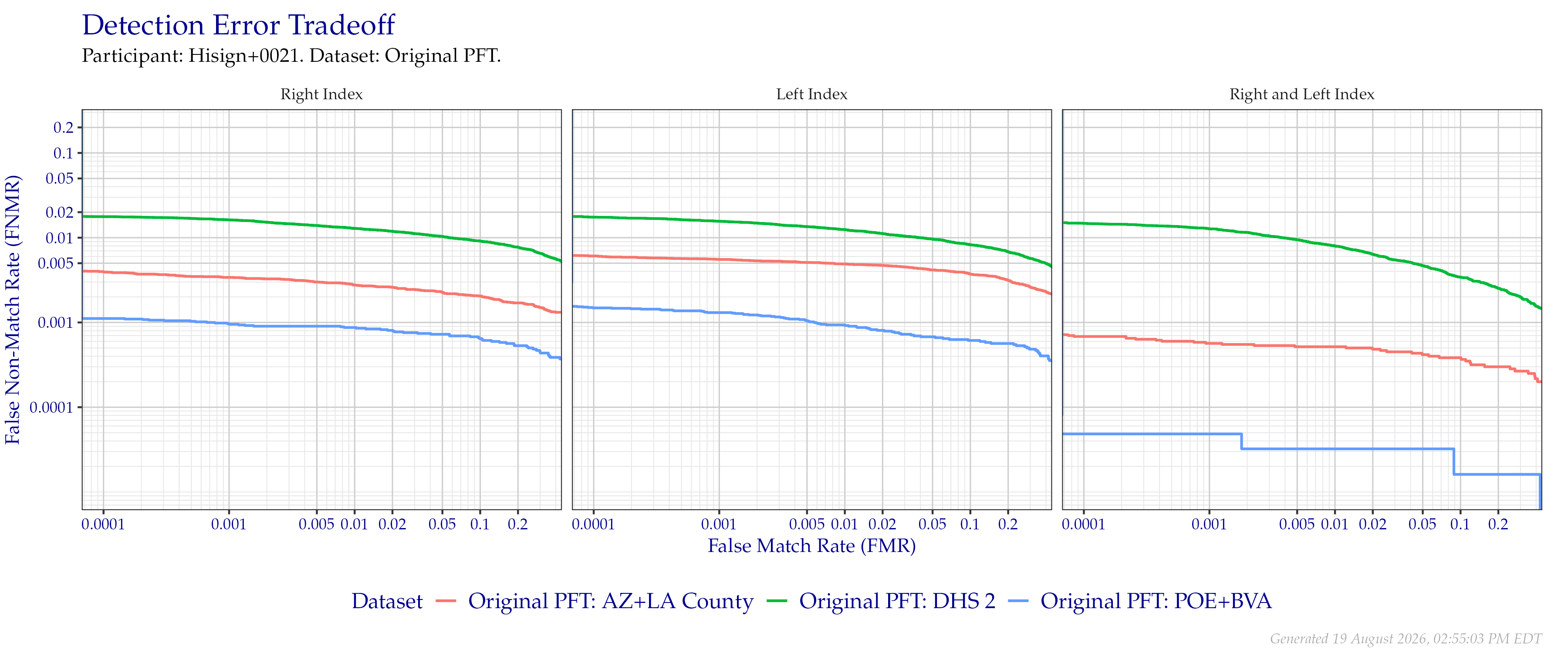 Detection error tradeoff of index fingers compared in the Original PFT evaluation. Combined finger positions were generated by sum fusion.