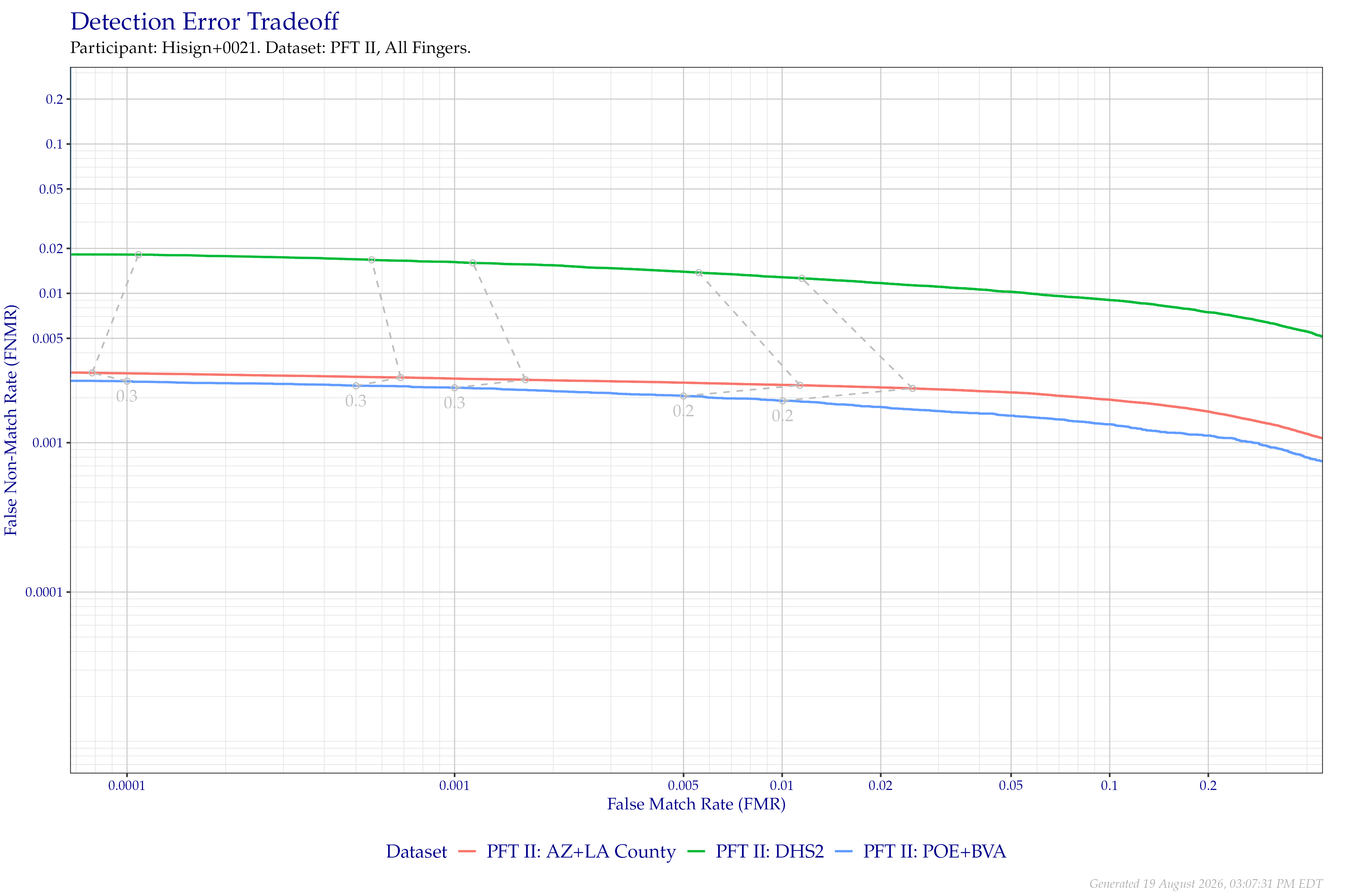 Detection error tradeoff of all comparisons from all fingers in PFT II, separated by dataset. Curves are linked at equivalent score thresholds.