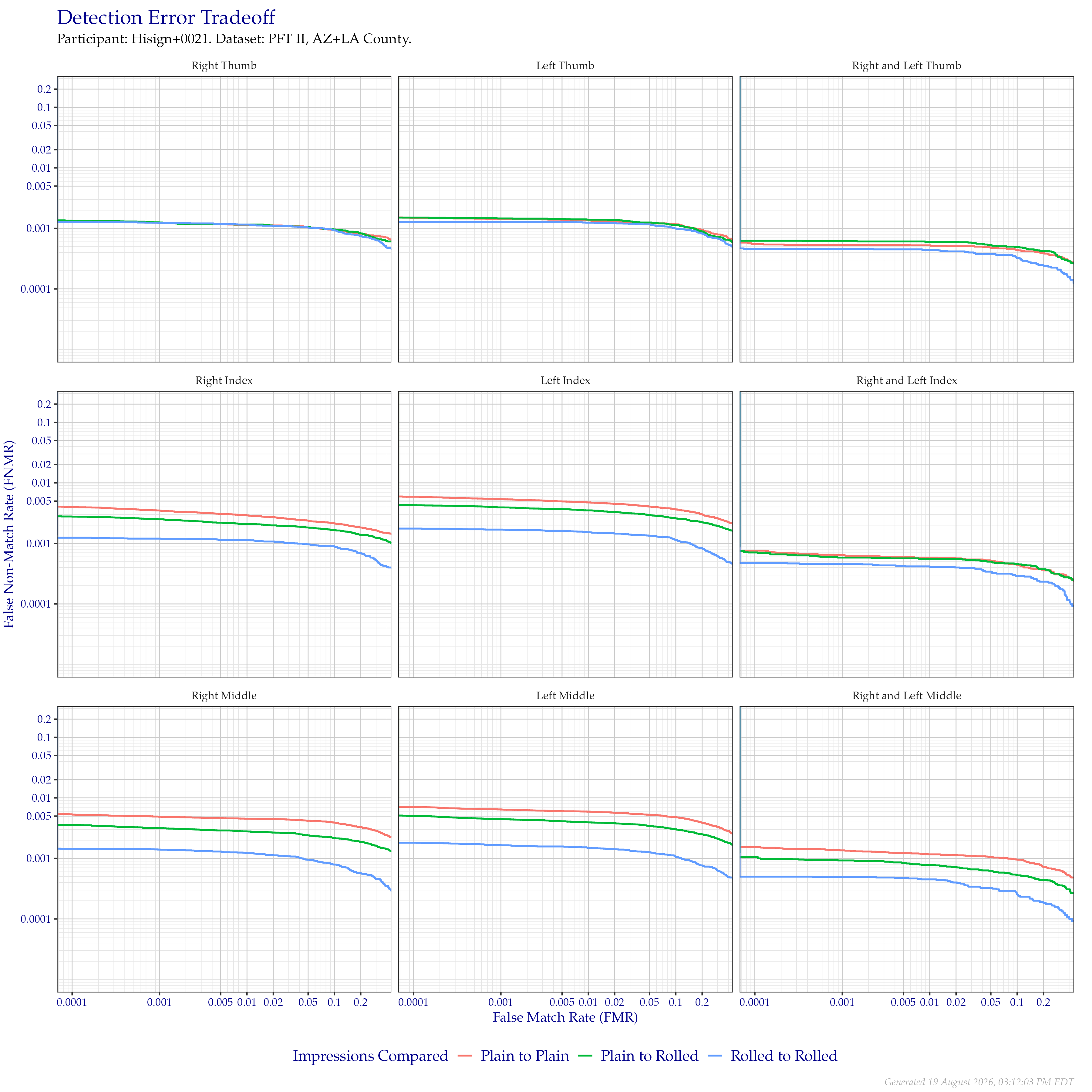 Detection error tradeoff of comparisons from the PFT II AZ/LA dataset, separated by impression type. Combined finger positions were generated by sum fusion.