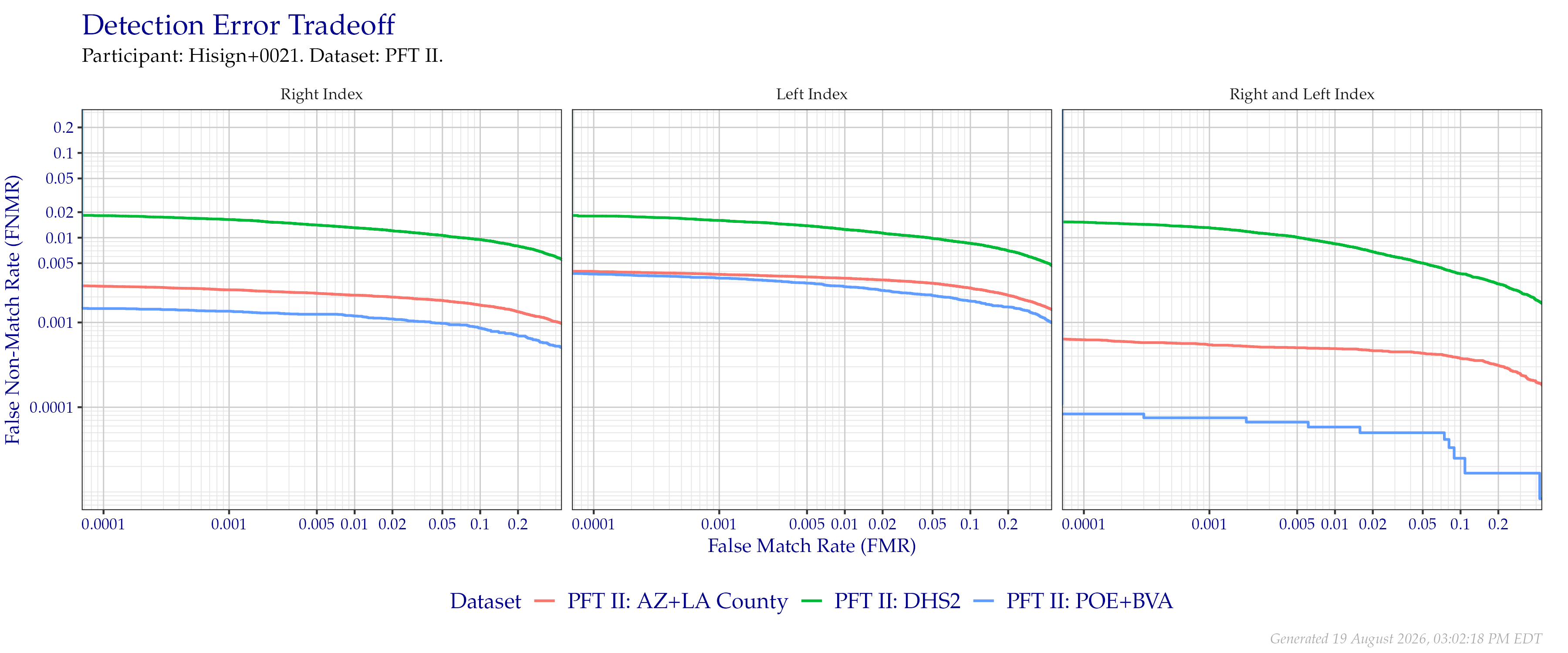 Detection error tradeoff of index fingers compared in PFT II. Combined finger positions were generated by sum fusion.