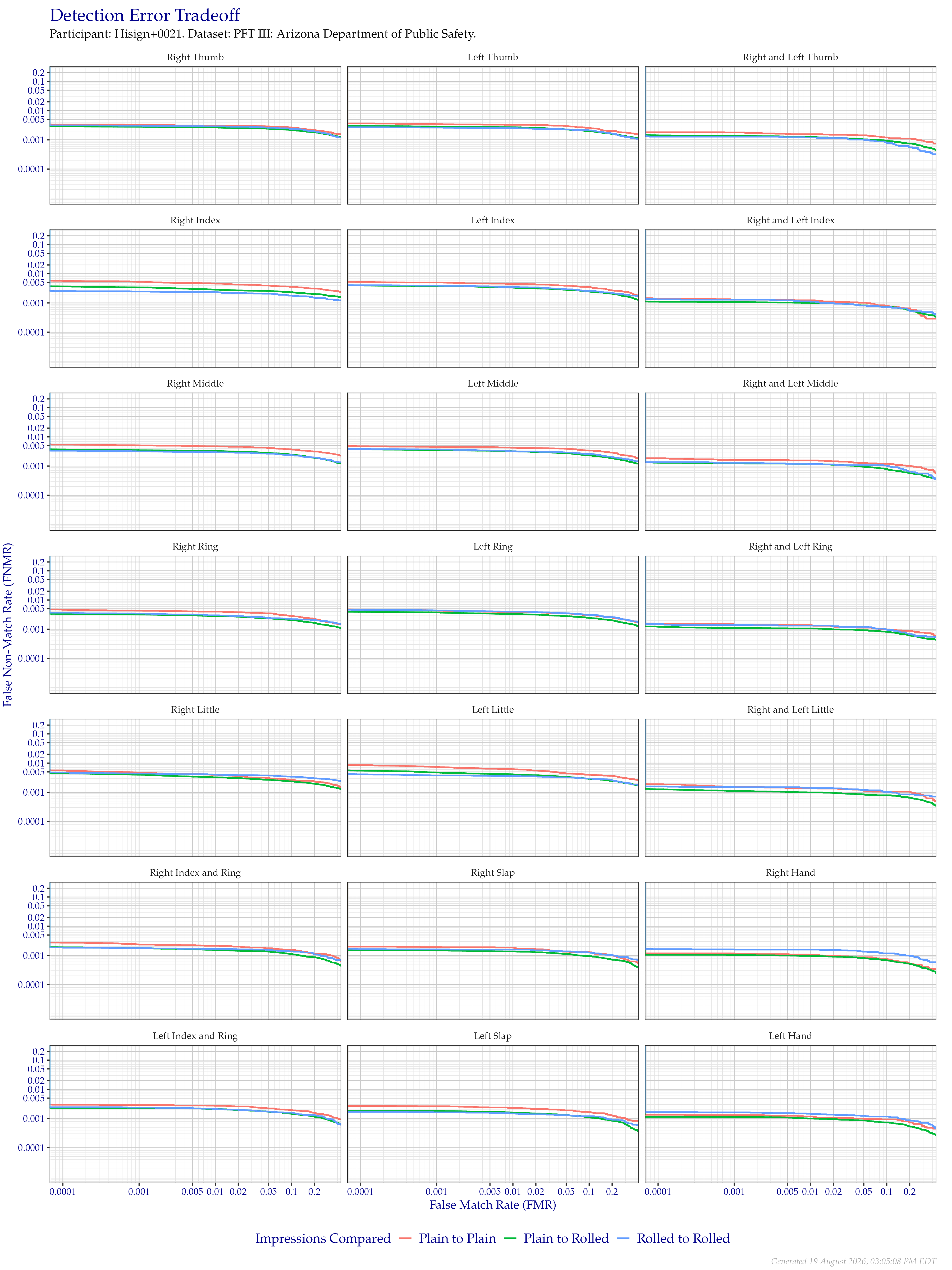Detection error tradeoff of all comparisons from all fingers in the PFT III AZDPS dataset, separated by finger position and impression type. Combined finger positions were generated by sum fusion.