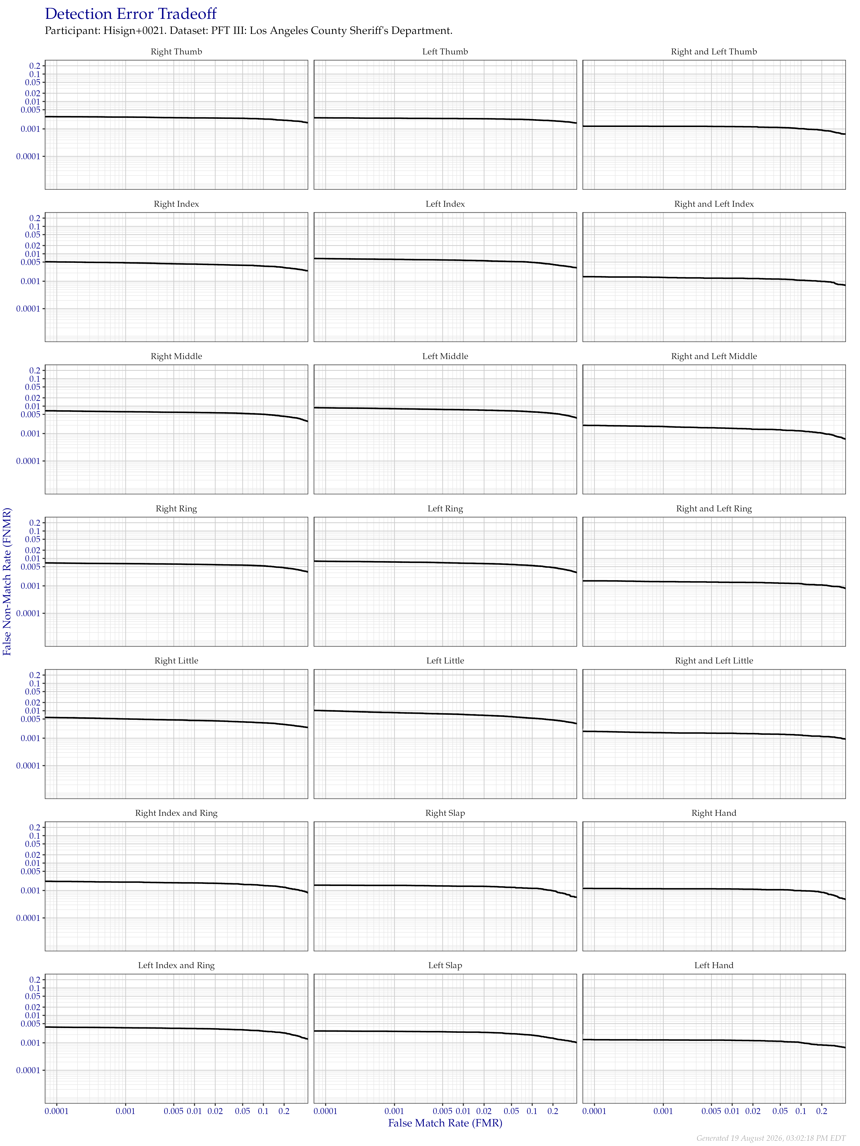 Detection error tradeoff of all comparisons from all fingers in the PFT III LASD dataset, separated by finger position. Combined finger positions were generated by sum fusion.