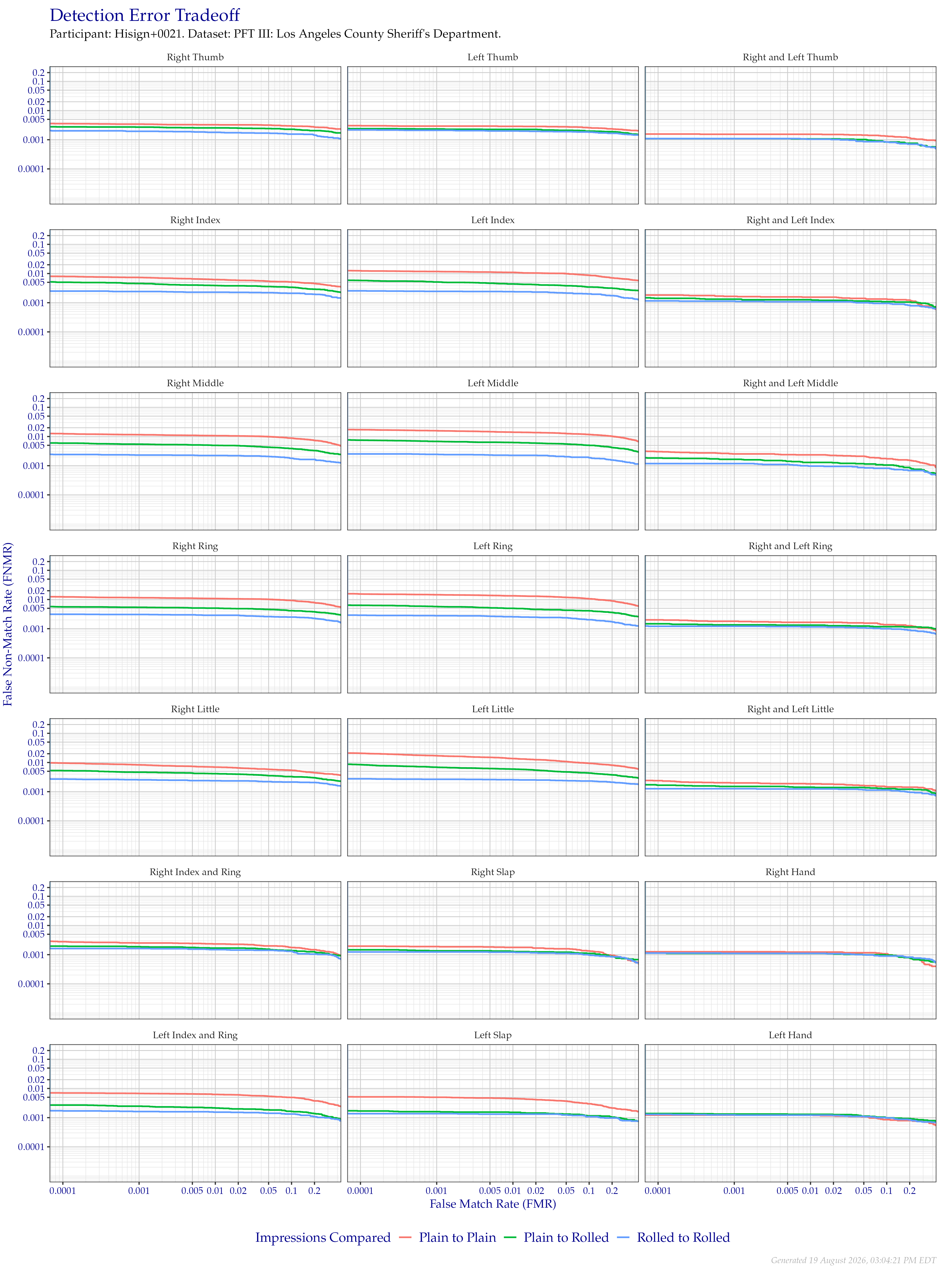 Detection error tradeoff of all comparisons from all fingers in the PFT III LASD dataset, separated by finger position and impression type. Combined finger positions were generated by sum fusion.