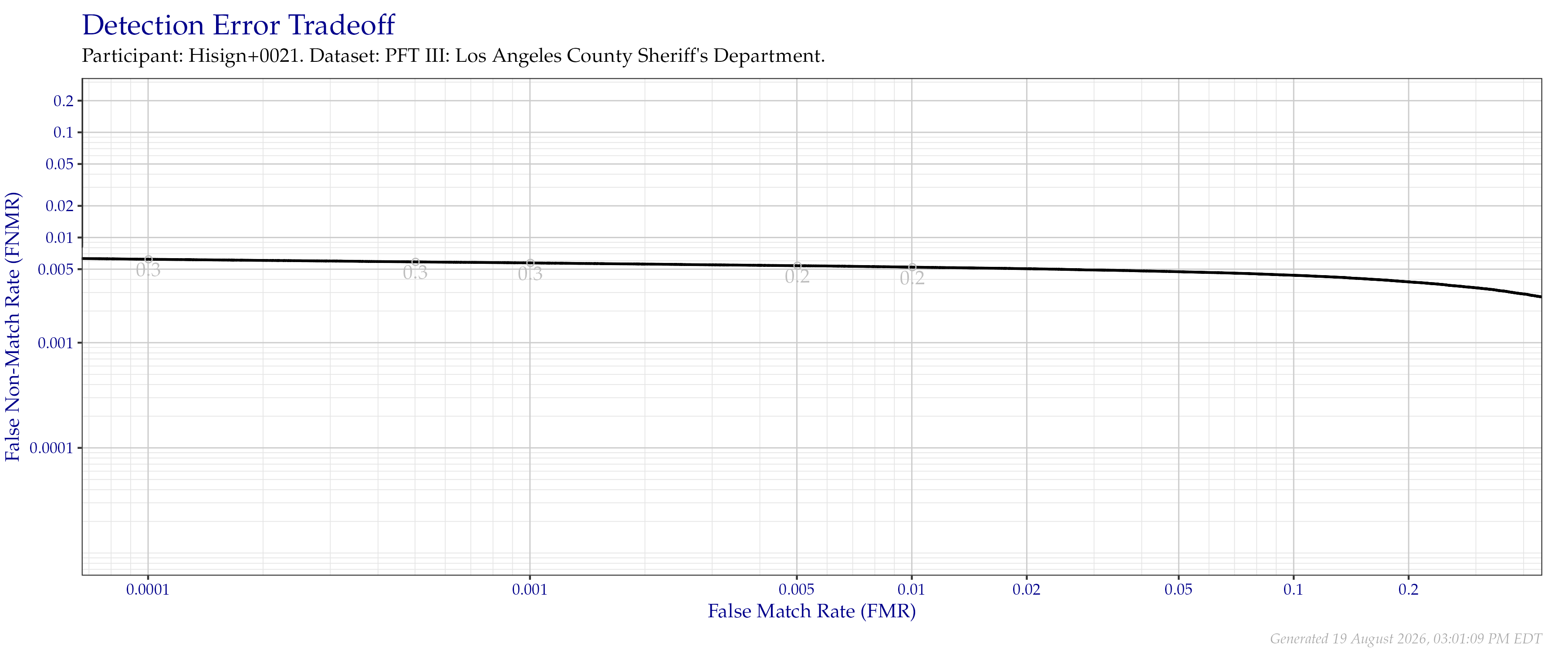Detection error tradeoff of all comparisons from all fingers in the PFT III LASD dataset. Numbers in gray indicate the similarity threshold.