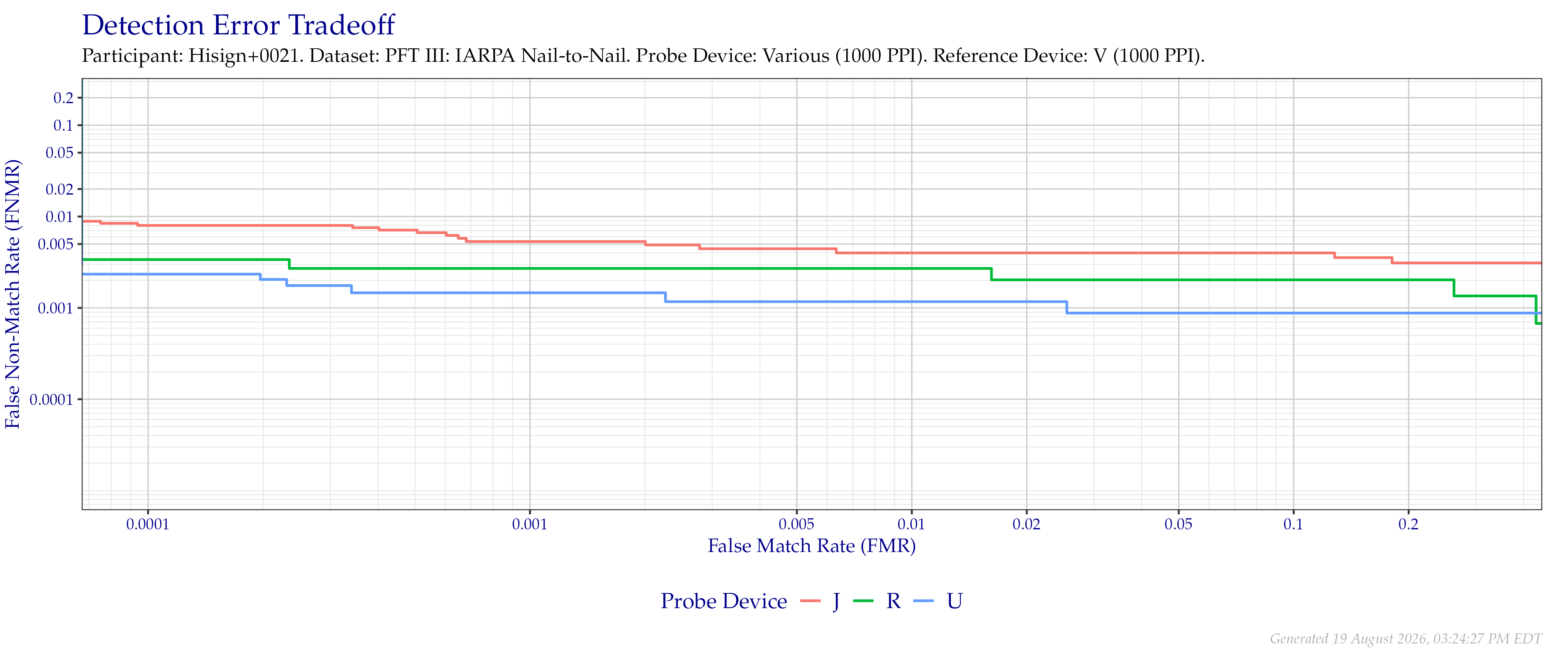 Overall detection error tradeoff of comparisons from the PFT III IARPA N2N dataset for devices that supported native $1\,000$ PPI to $1\,000$ PPI comparisons.