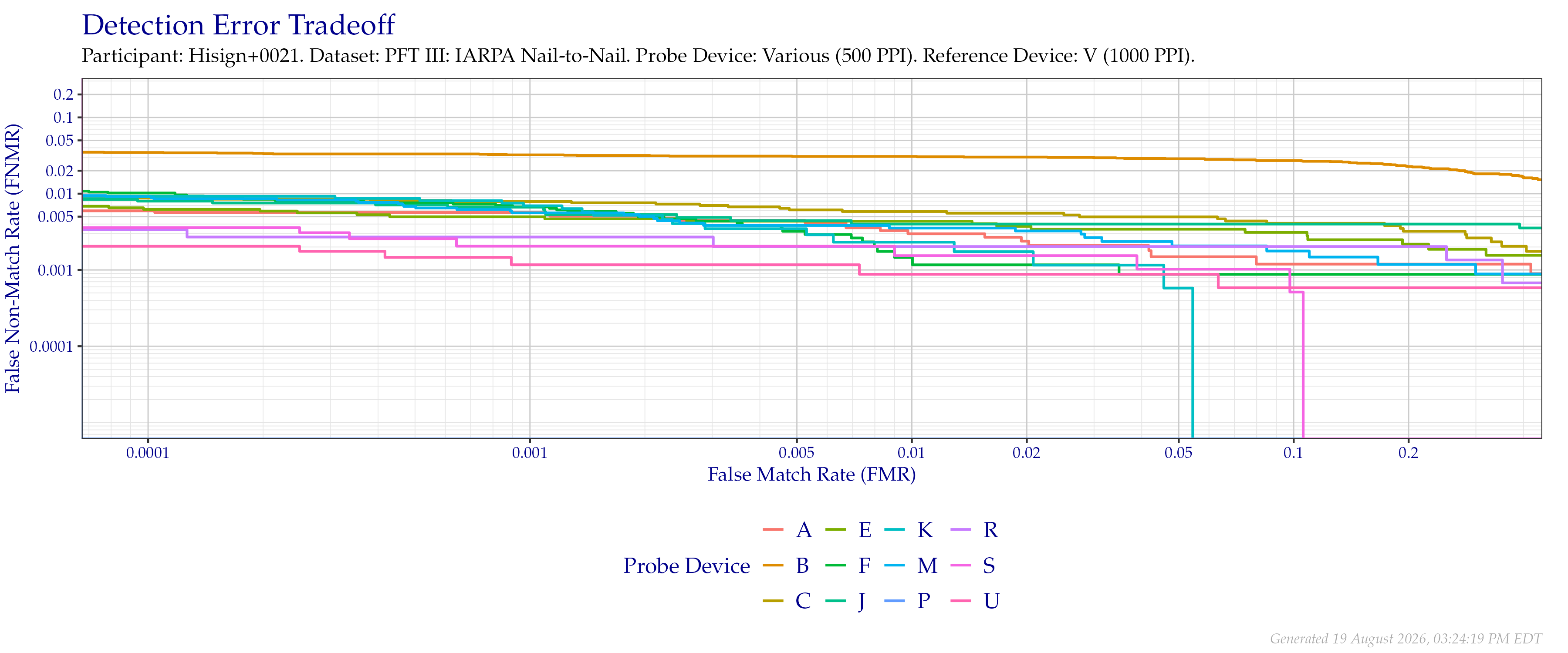 Overall detection error tradeoff of comparisons from the PFT III IARPA N2N dataset, using probe images at $500$ PPI and reference images at their native $1\,000$ PPI resolution.