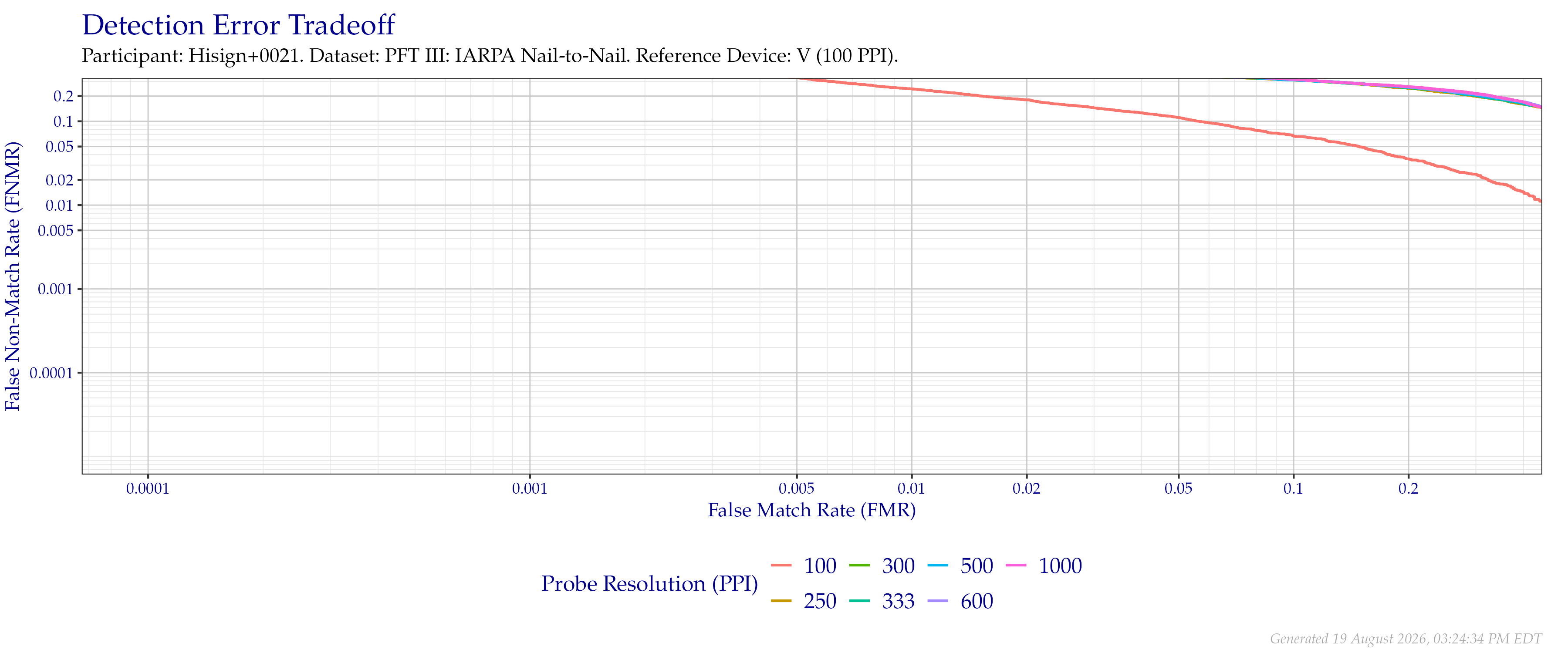 Detection error tradeoff of comparisons from the PFT III IARPA N2N dataset using downsampled probe images of various resolutions as compared to downsampled $100$ PPI images.
