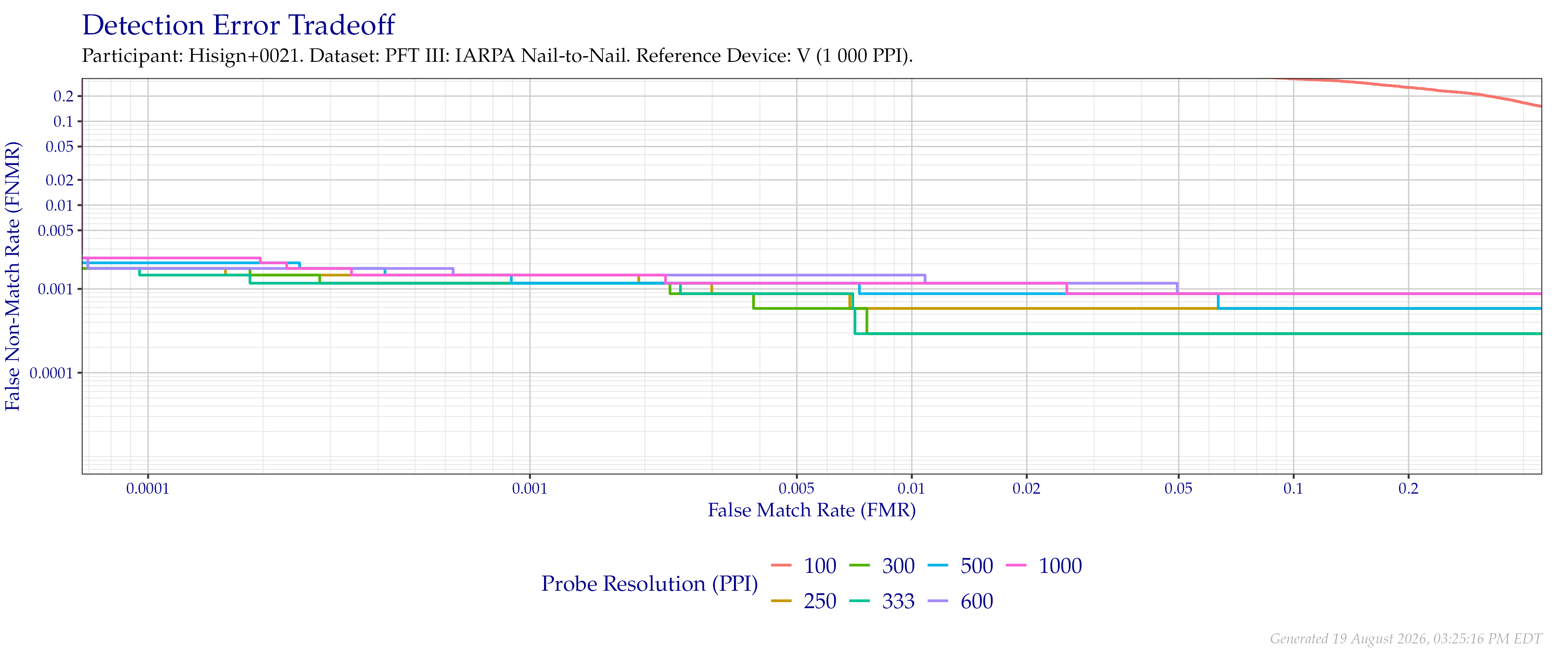 Detection error tradeoff of comparisons from the PFT III IARPA N2N dataset using downsampled probe images of various resolutions as compared to $1\,000$ (native) images.
