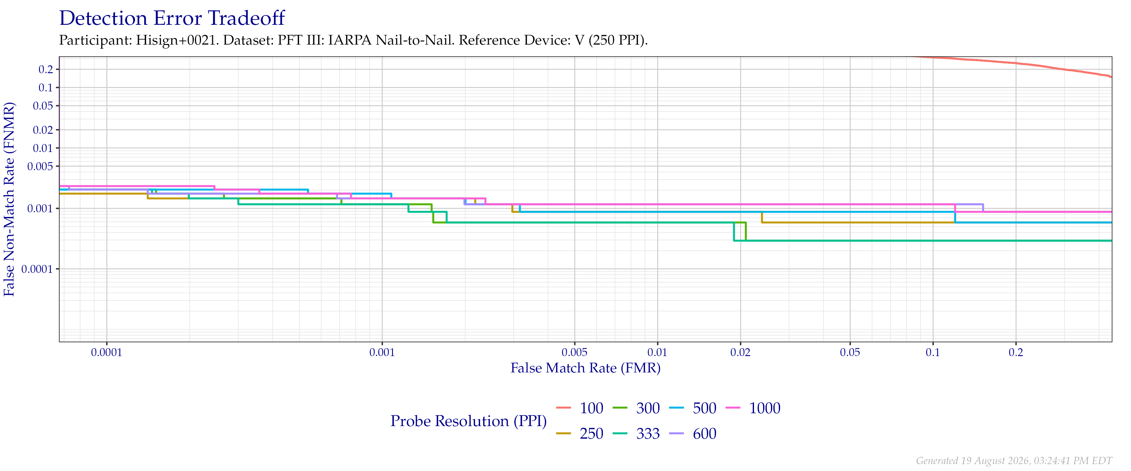 Detection error tradeoff of comparisons from the PFT III IARPA N2N dataset using downsampled probe images of various resolutions as compared to downsampled $250$ PPI images.