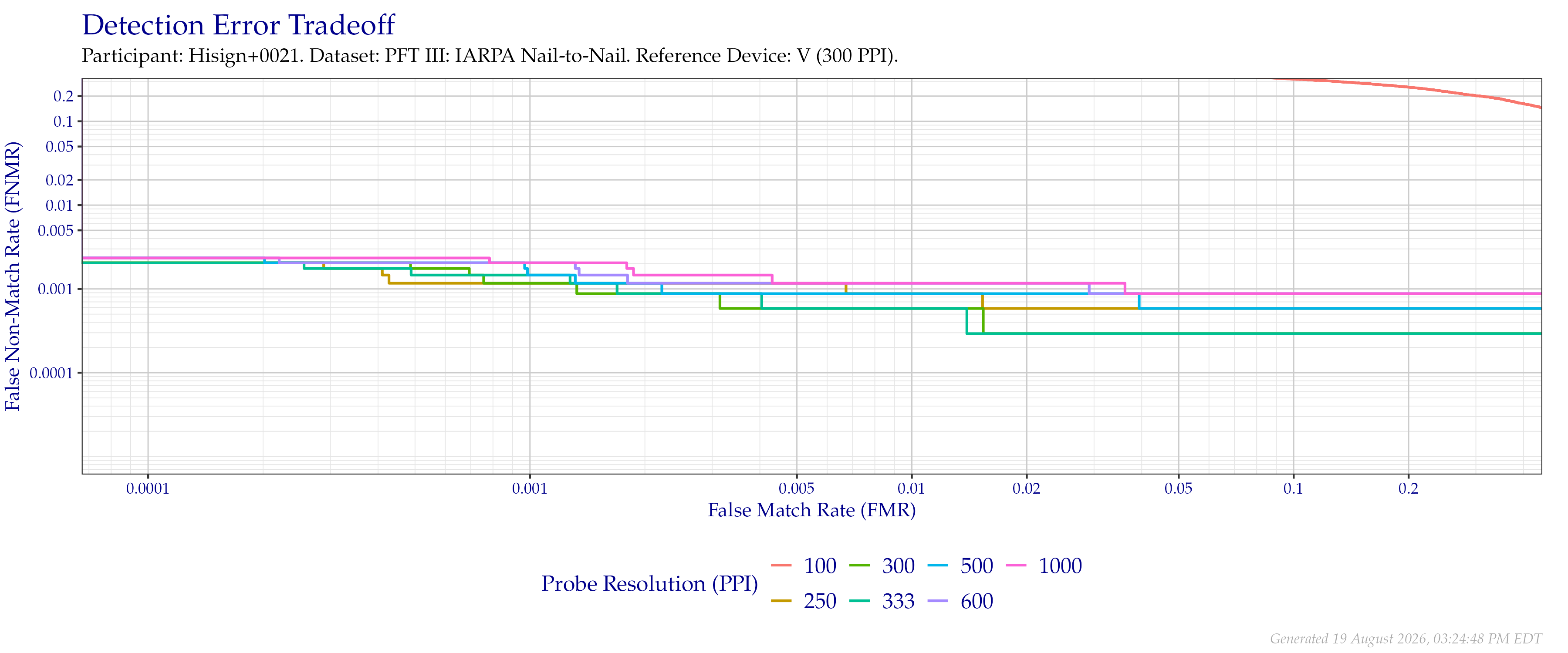 Detection error tradeoff of comparisons from the PFT III IARPA N2N dataset using downsampled probe images of various resolutions as compared to downsampled $300$ PPI images.