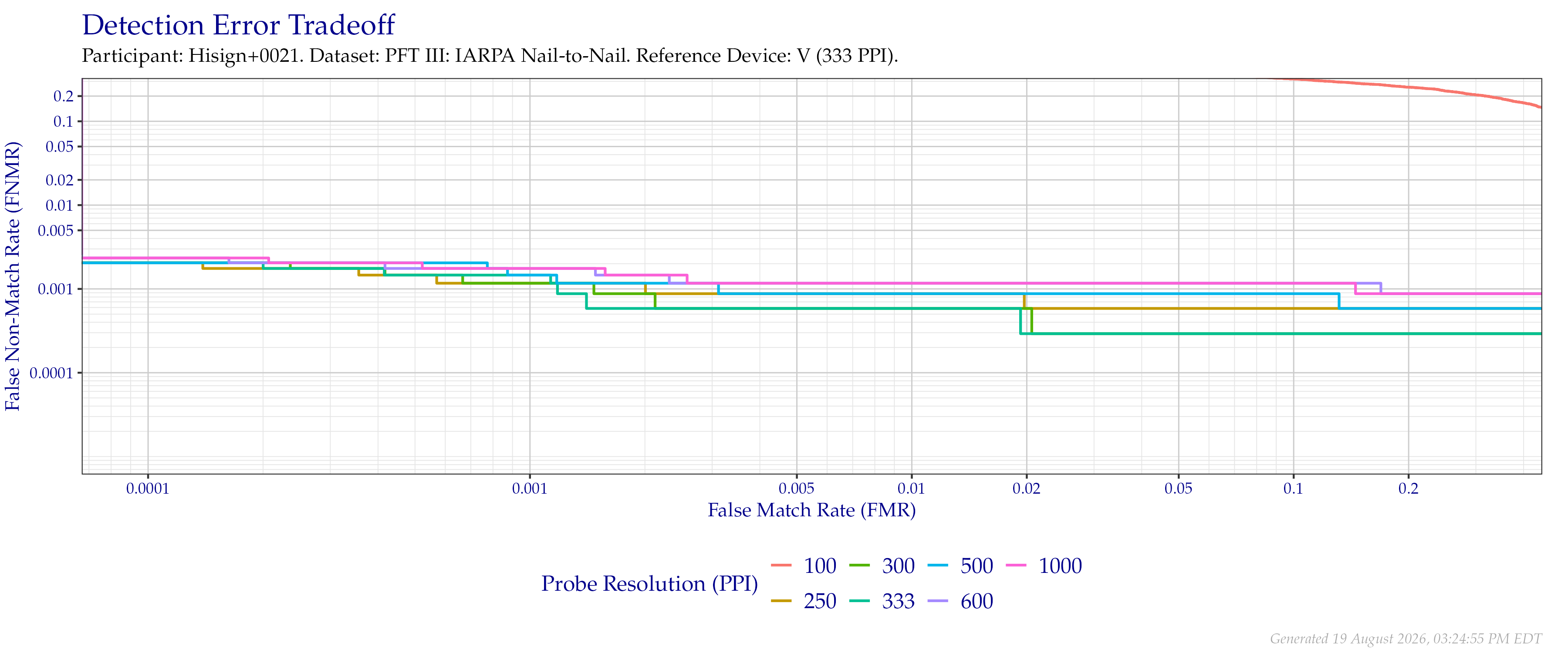 Detection error tradeoff of comparisons from the PFT III IARPA N2N dataset using downsampled probe images of various resolutions as compared to downsampled $333$ PPI images.