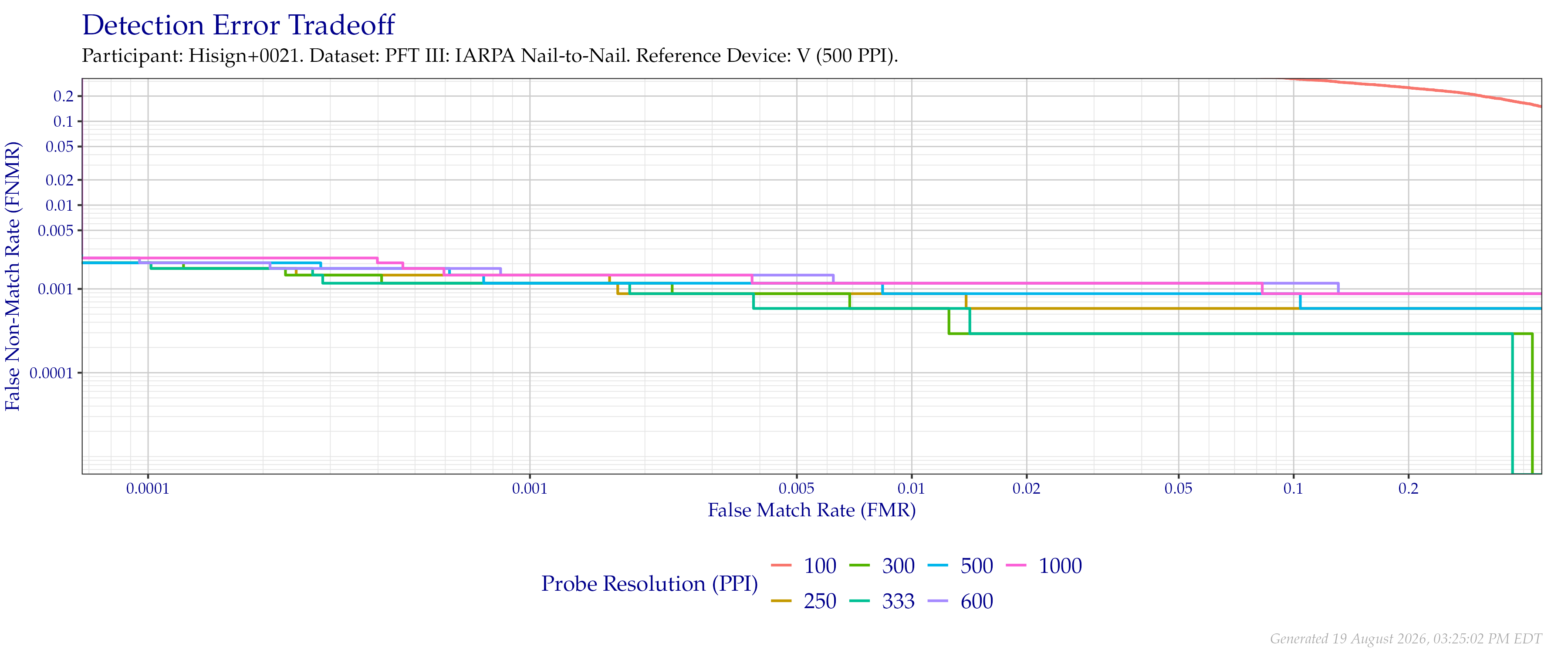 Detection error tradeoff of comparisons from the PFT III IARPA N2N dataset using downsampled probe images of various resolutions as compared to downsampled $500$ PPI images.