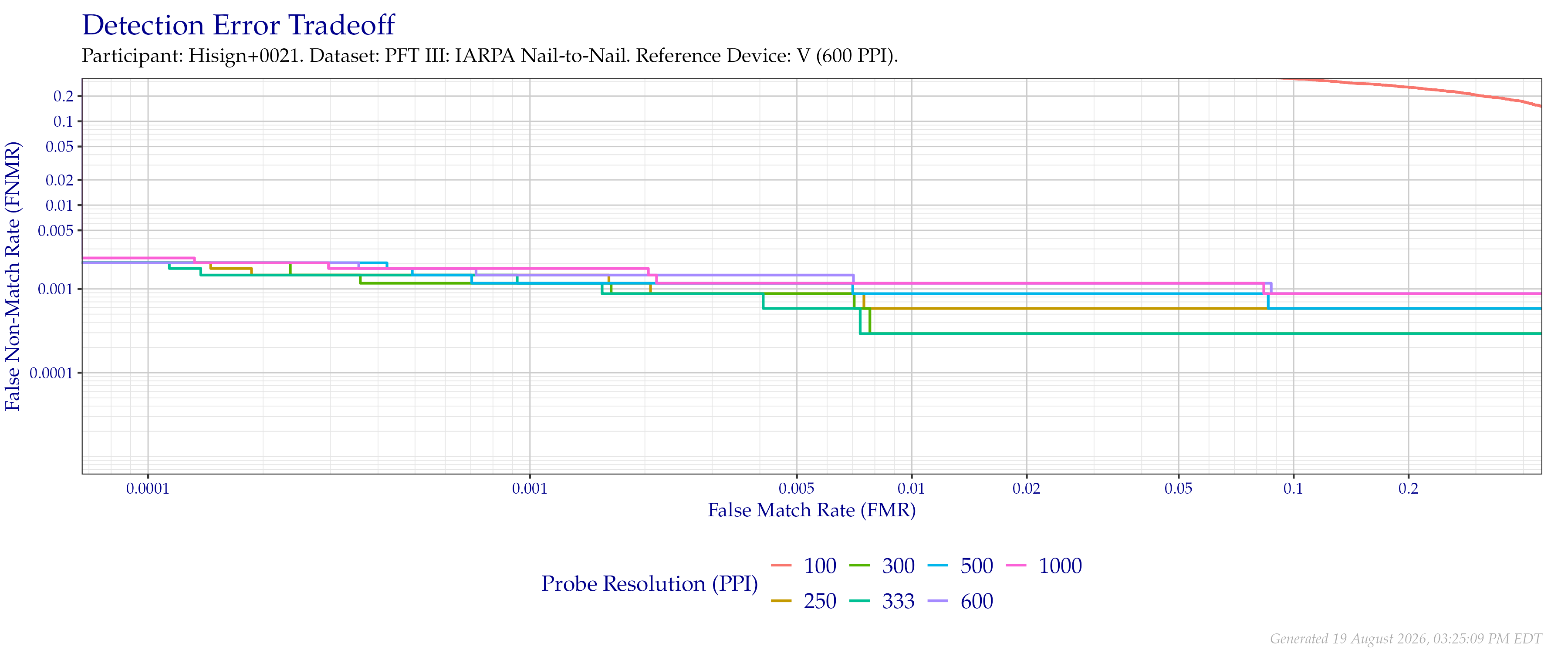 Detection error tradeoff of comparisons from the PFT III IARPA N2N dataset using downsampled probe images of various resolutions as compared to downsampled $600$ PPI images.