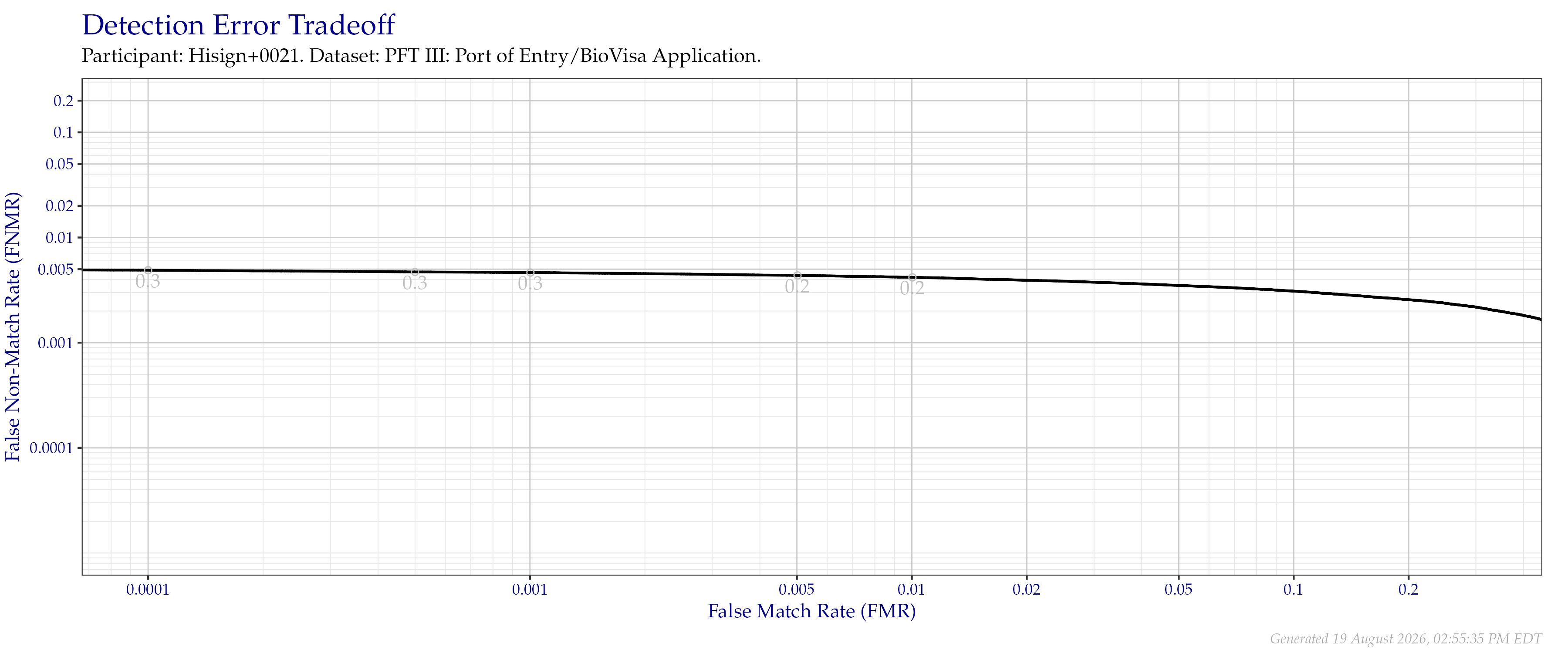 Detection error tradeoff of all comparisons from all fingers in the PFT III POE+BVA dataset Numbers in gray indicate the similarity threshold.