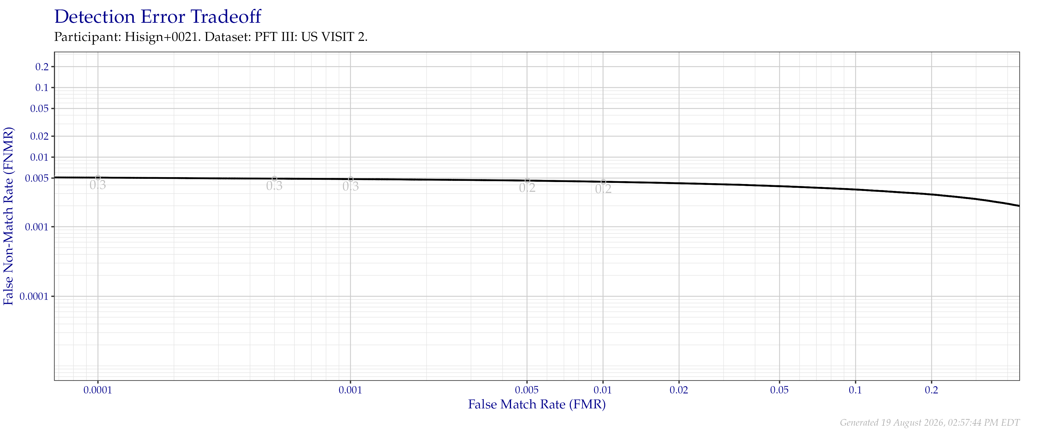 Detection error tradeoff of all comparisons from all fingers in the PFT III VISIT2 dataset. Numbers in gray indicate the similarity threshold.