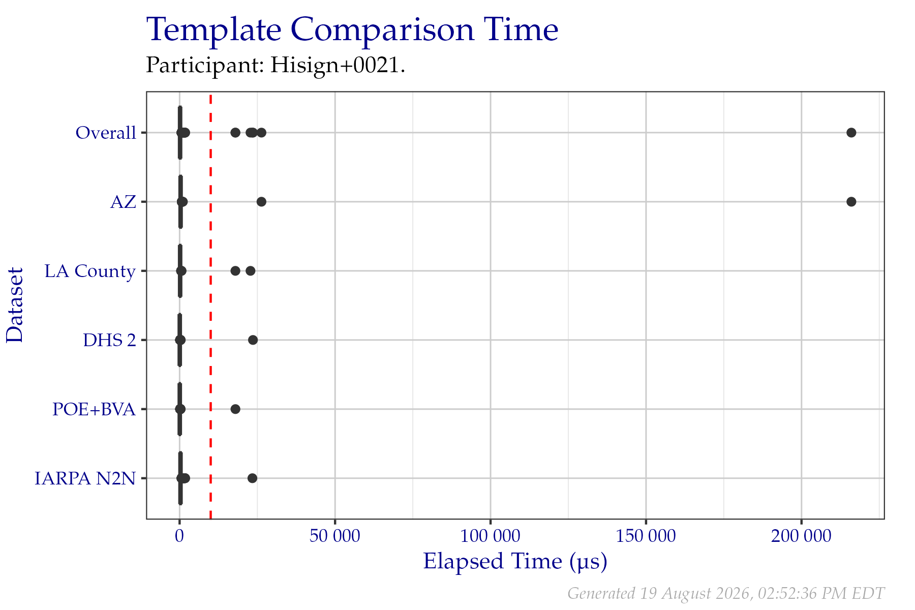 Box plots of elapsed microseconds when comparing two templates from a fixed sample of data from the PFT III evaluation. All times are used, even if a failure occurred.  Tabular versions of this data are shown in Table 2.4.