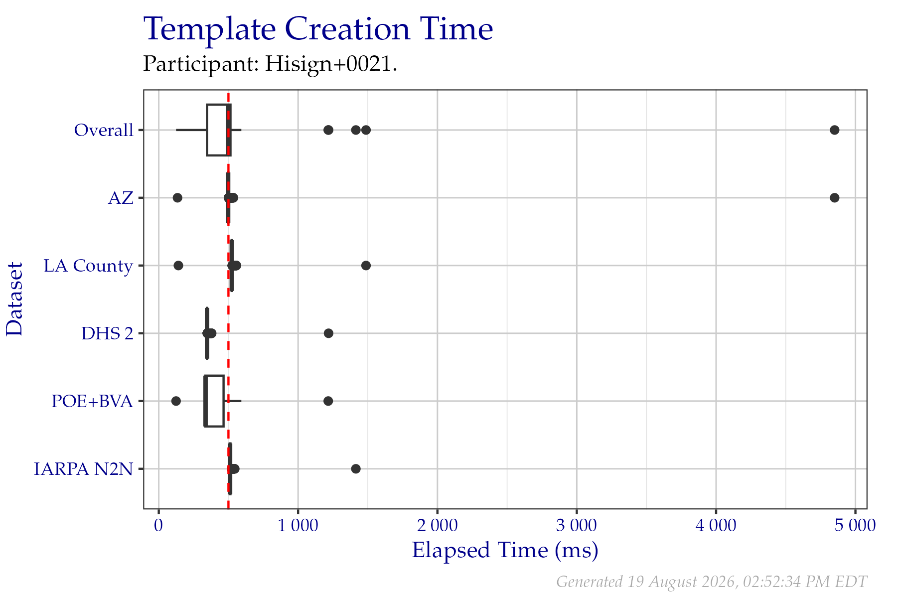 Box plots of elapsed milliseconds when creating templates from a fixed sample of data from the PFT III evaluation. All times are used, even if a failure occurred. Tabular versions of this data are shown in Table 2.3.