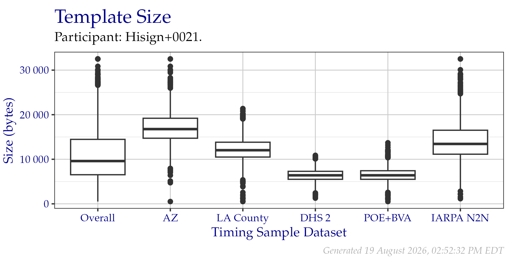 Box plots of template sizes in bytes of templates created from a fixed sample of data from the PFT III evaluation. An overall plot is shown, as well as individual plots per data origin. Tabular versions of this data are shown in Table 2.2.