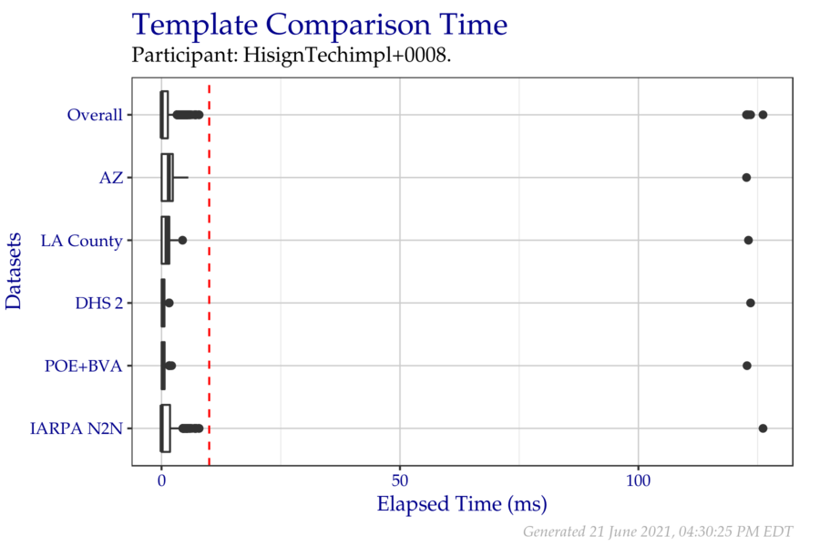 Box plots of elapsed milliseconds when comparing two templates from a fixed sample of data from the PFT III evaluation. All times are used, even if a failure occurred.  Tabular versions of this data are shown in Table 2.4.