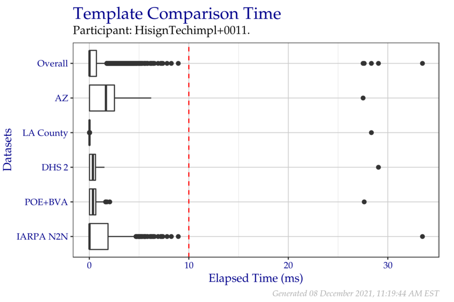 Box plots of elapsed milliseconds when comparing two templates from a fixed sample of data from the PFT III evaluation. All times are used, even if a failure occurred.  Tabular versions of this data are shown in Table 2.4.