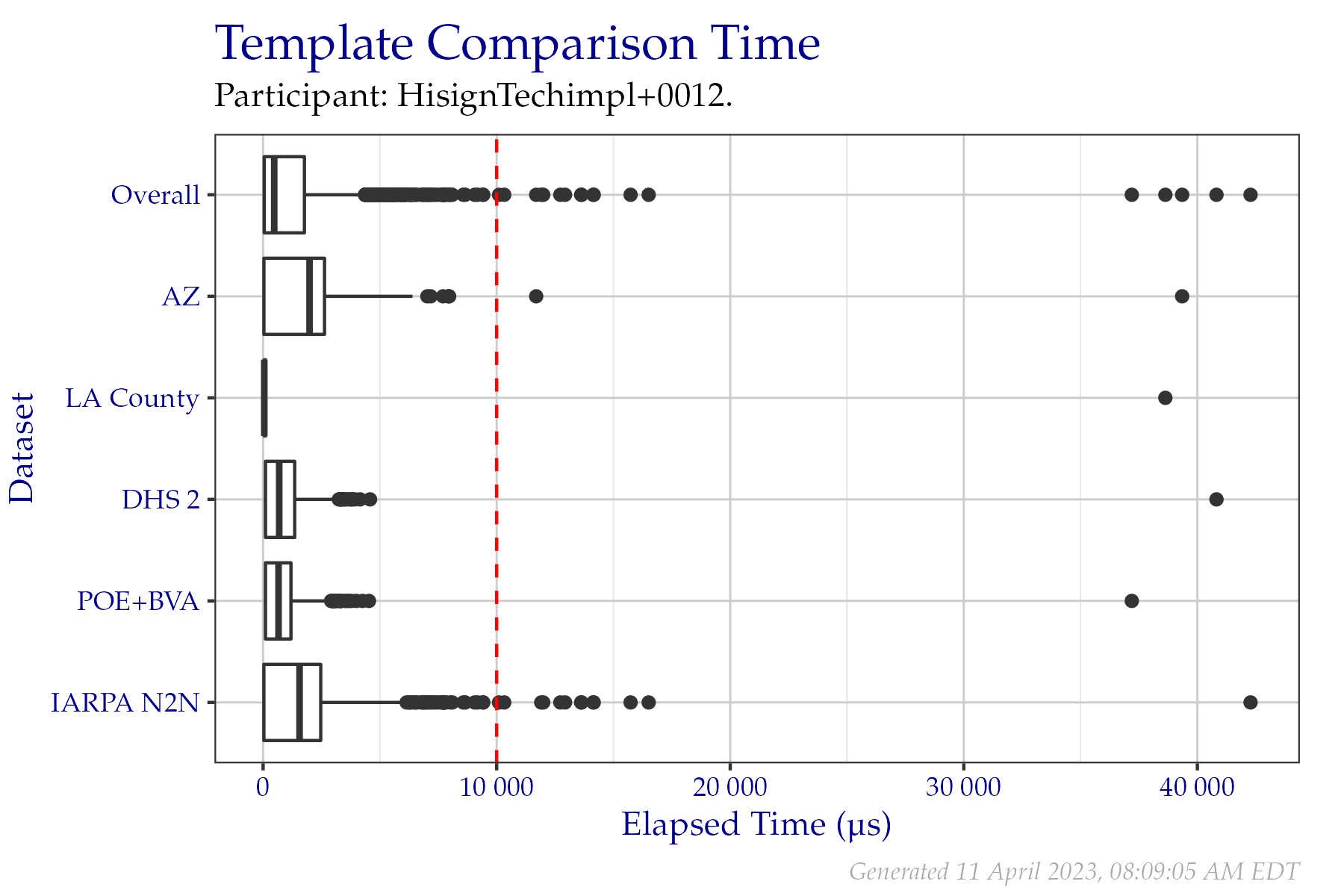 Box plots of elapsed microseconds when comparing two templates from a fixed sample of data from the PFT III evaluation. All times are used, even if a failure occurred.  Tabular versions of this data are shown in Table 2.4.
