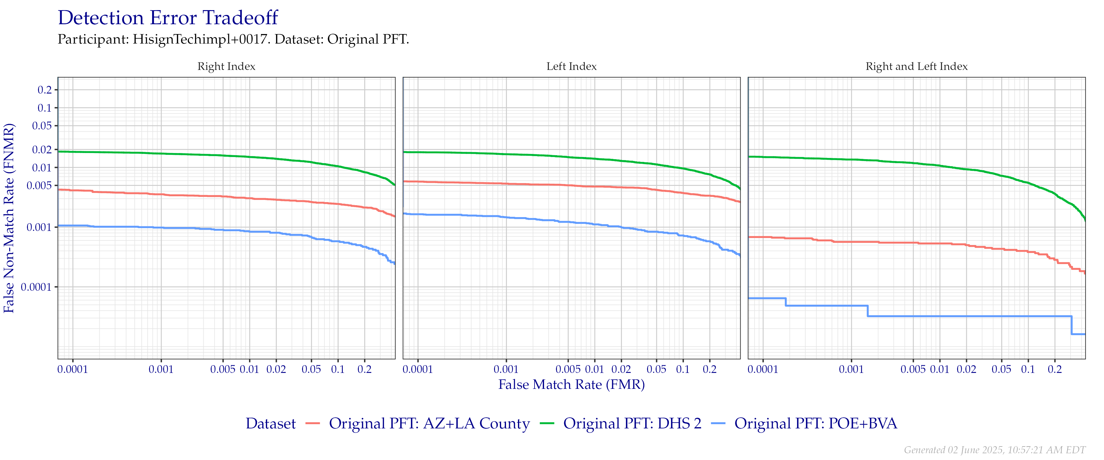 Detection error tradeoff of index fingers compared in the Original PFT evaluation. Combined finger positions were generated by sum fusion.