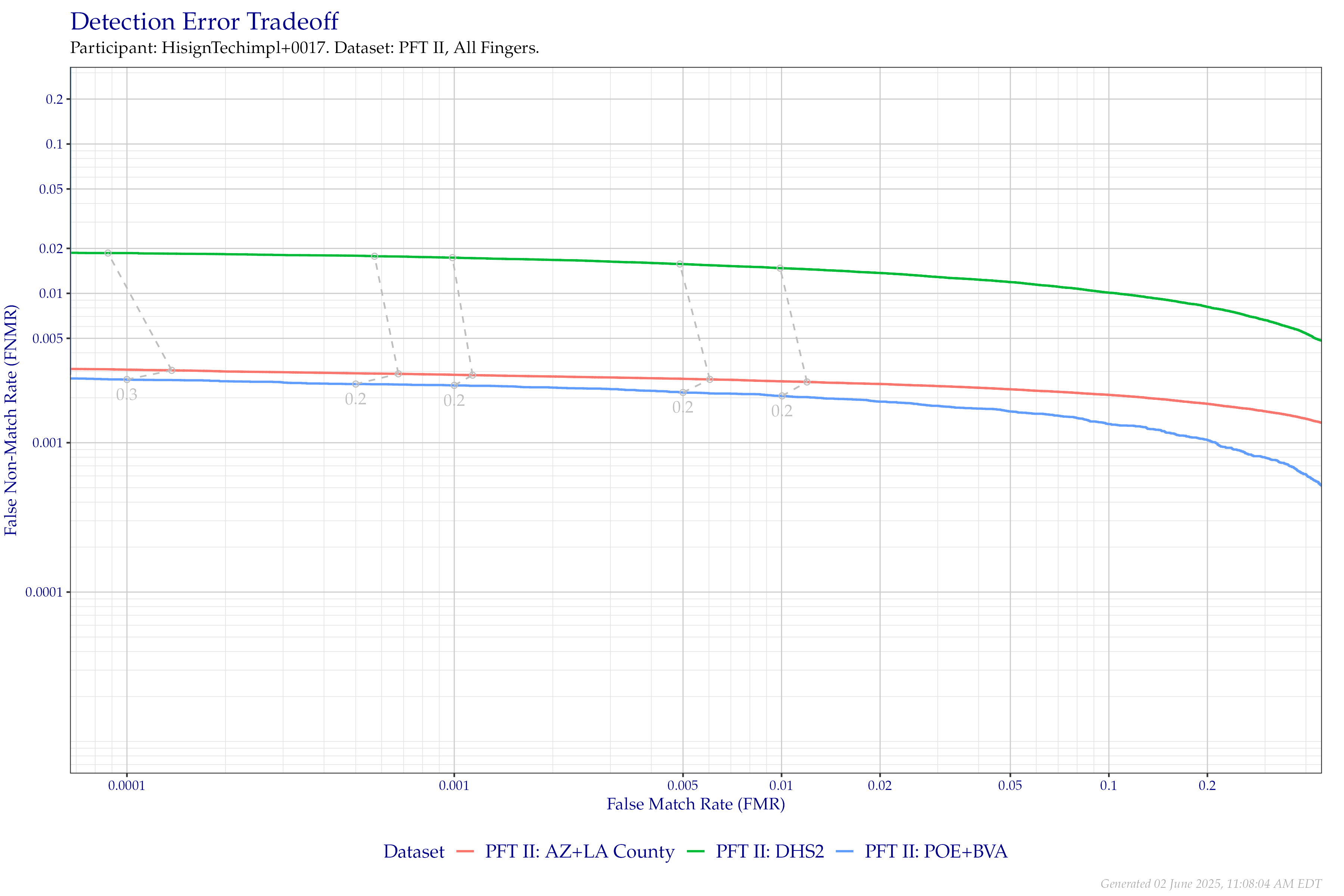 Detection error tradeoff of all comparisons from all fingers in PFT II, separated by dataset. Curves are linked at equivalent score thresholds.