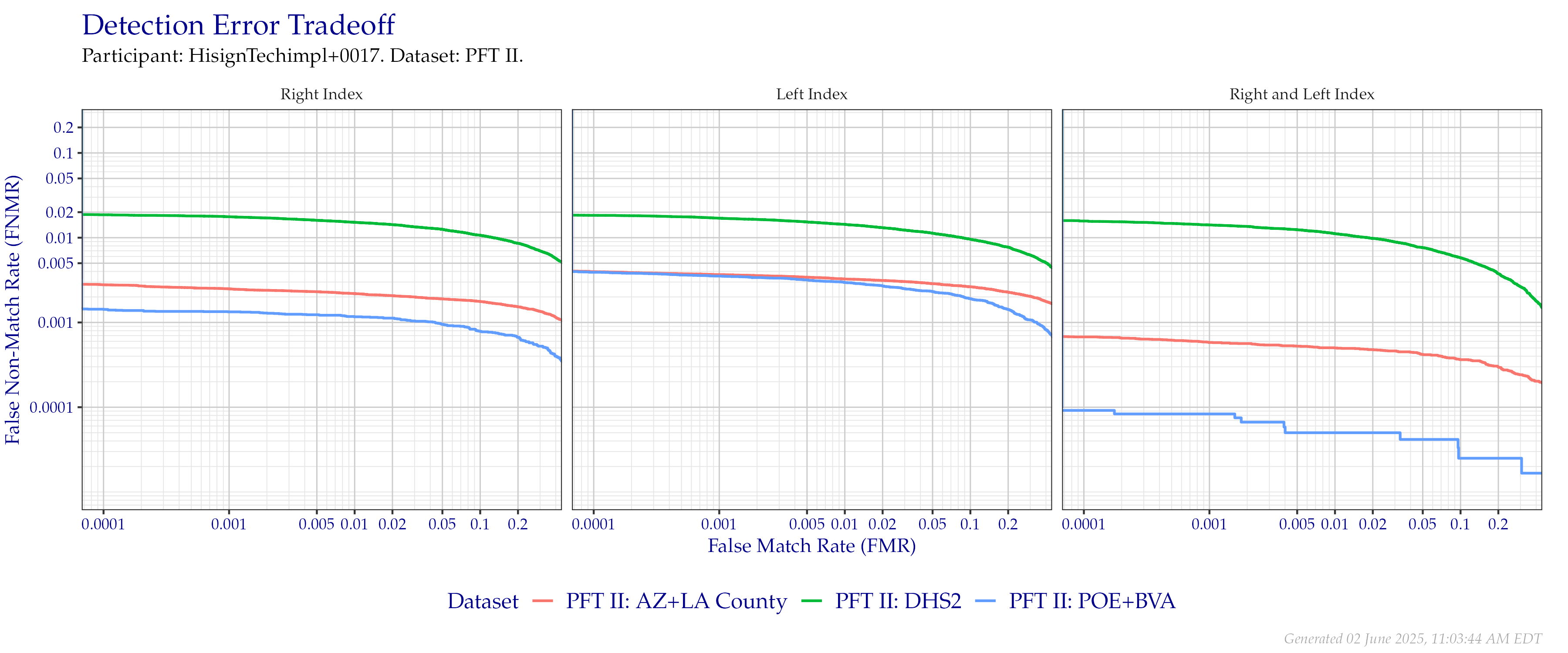 Detection error tradeoff of index fingers compared in PFT II. Combined finger positions were generated by sum fusion.