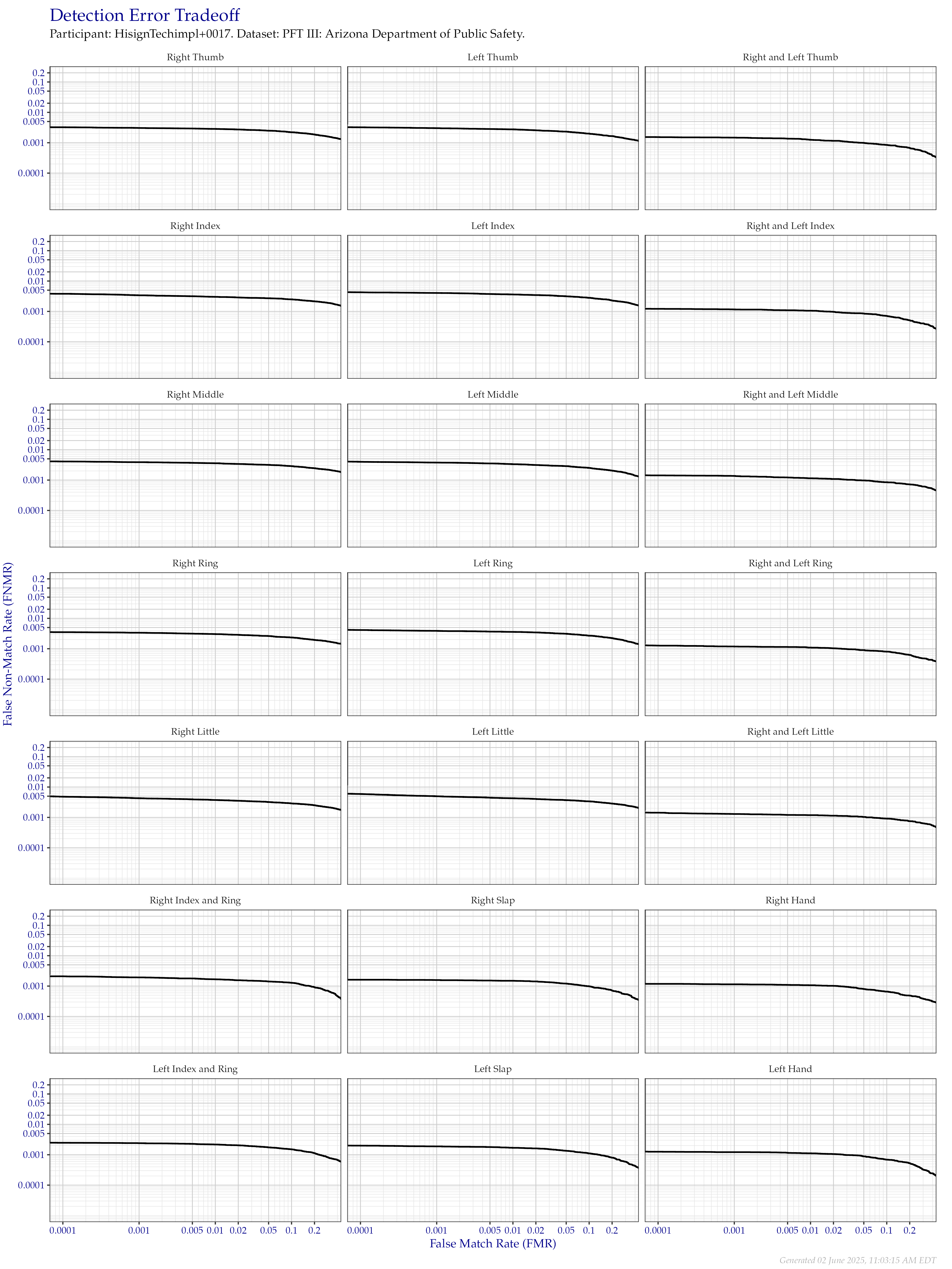 Detection error tradeoff of all comparisons from all fingers in the PFT III AZDPS dataset, separated by finger position. Combined finger positions were generated by sum fusion.