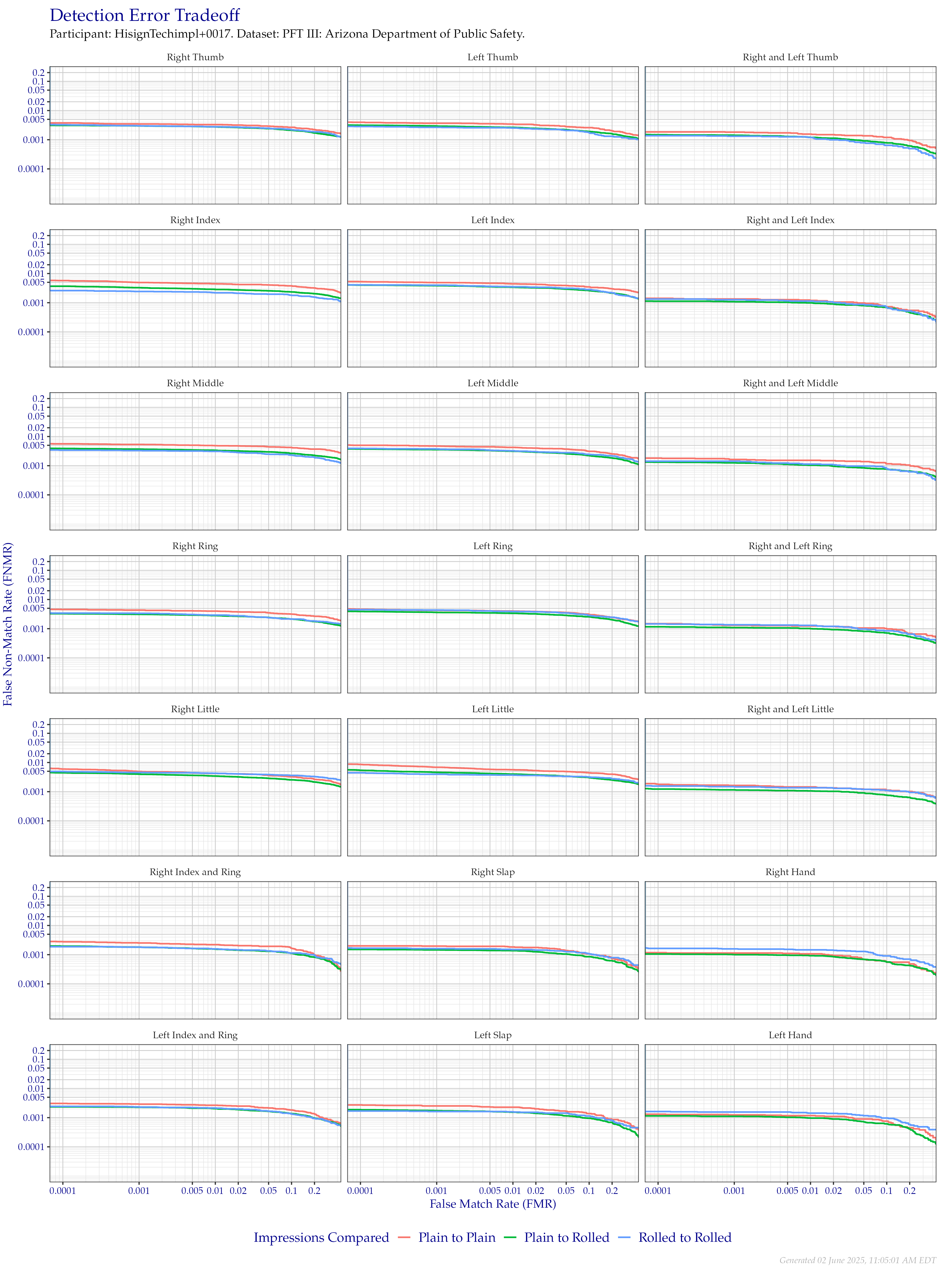 Detection error tradeoff of all comparisons from all fingers in the PFT III AZDPS dataset, separated by finger position and impression type. Combined finger positions were generated by sum fusion.