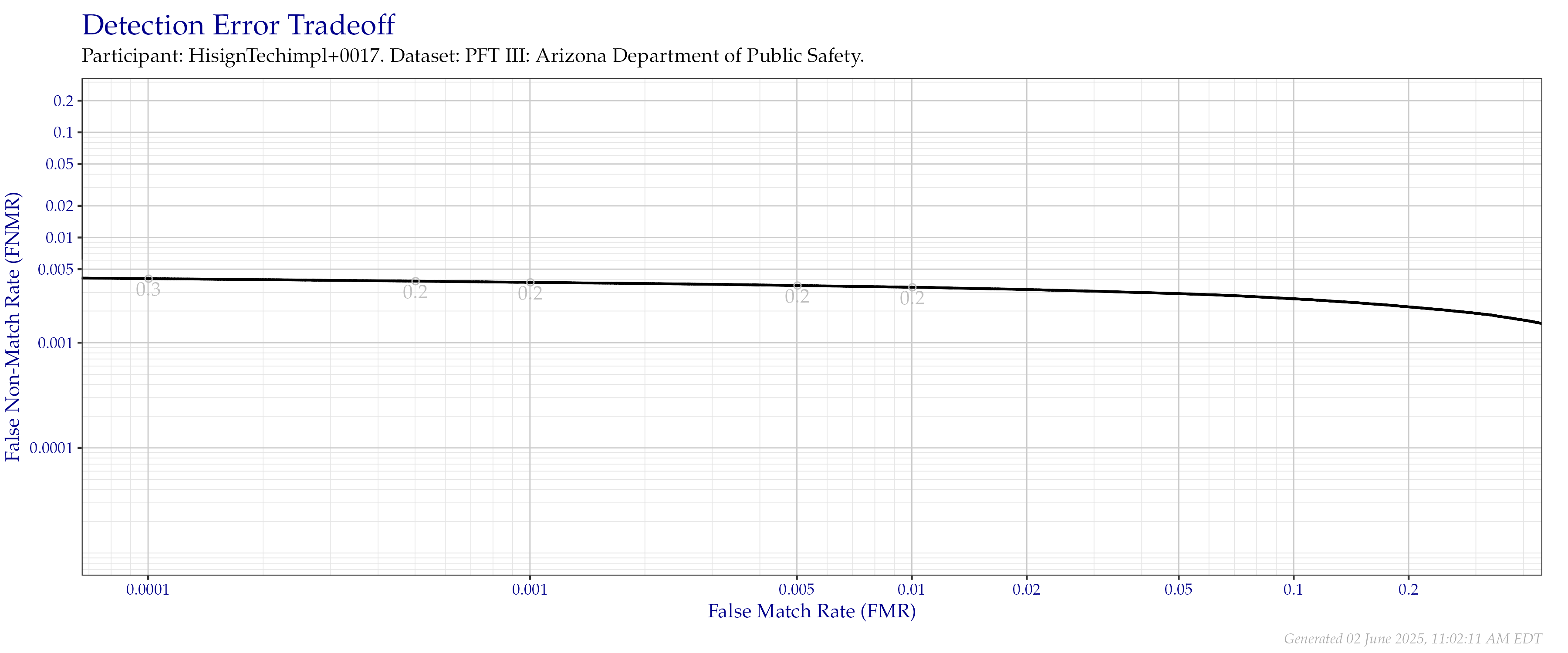 Detection error tradeoff of all comparisons from all fingers in the PFT III AZDPS dataset. Numbers in gray indicate the similarity threshold.