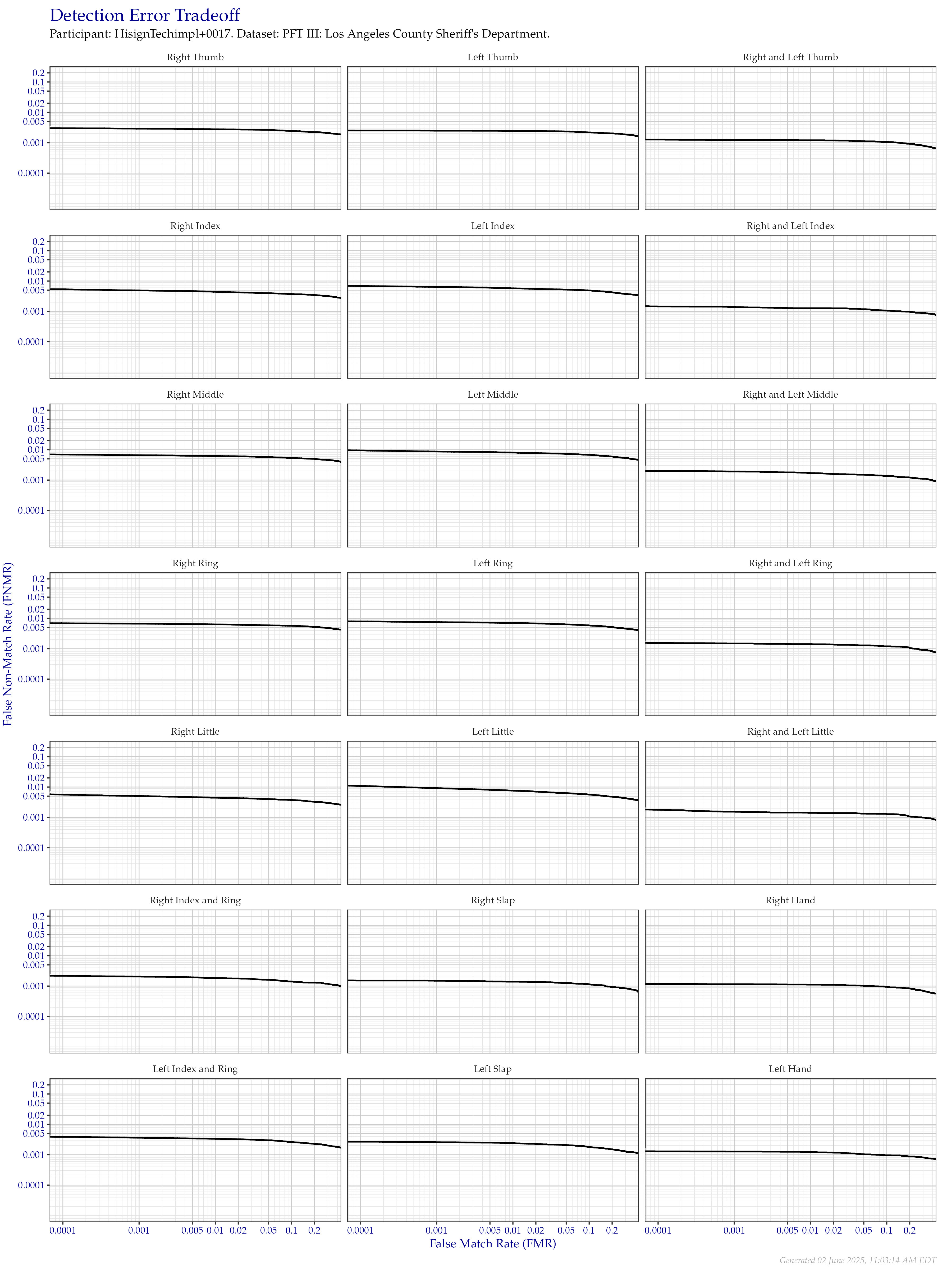 Detection error tradeoff of all comparisons from all fingers in the PFT III LASD dataset, separated by finger position. Combined finger positions were generated by sum fusion.