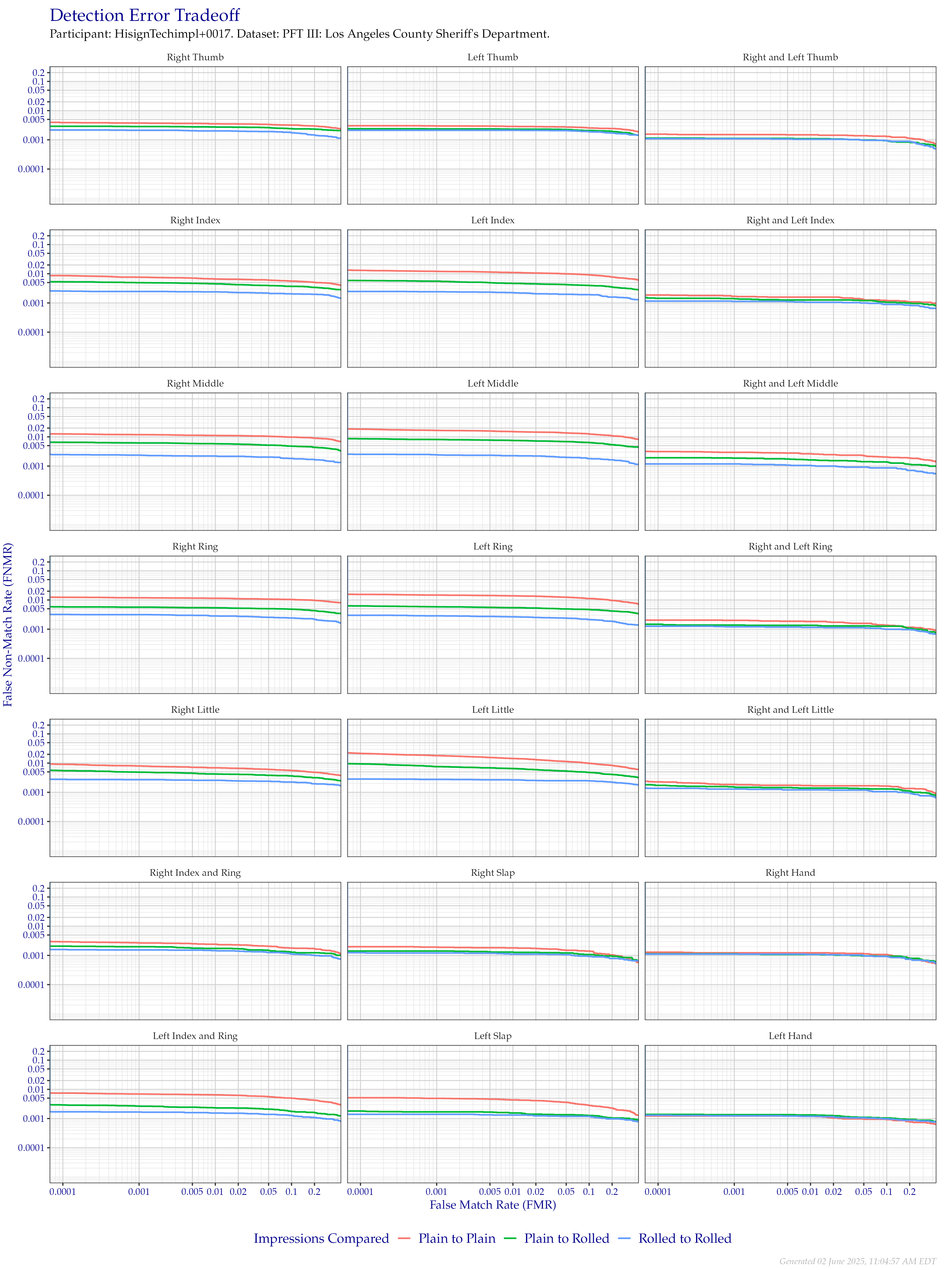 Detection error tradeoff of all comparisons from all fingers in the PFT III LASD dataset, separated by finger position and impression type. Combined finger positions were generated by sum fusion.