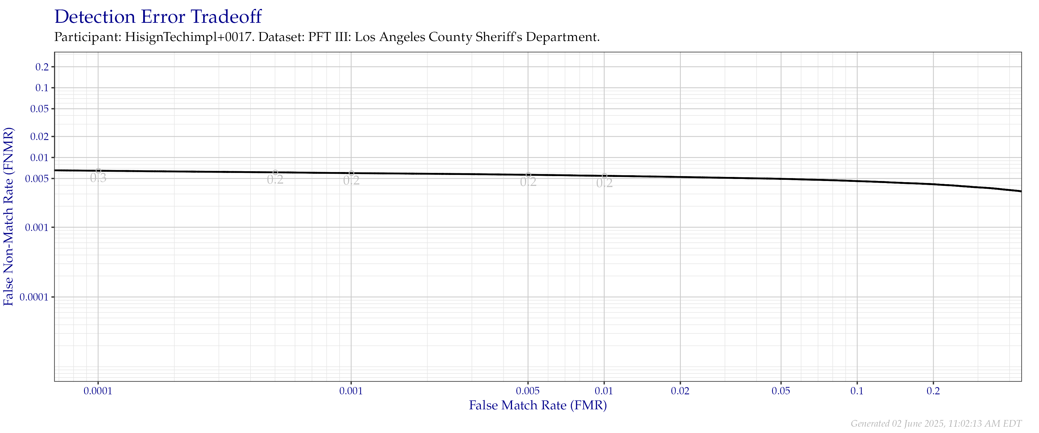 Detection error tradeoff of all comparisons from all fingers in the PFT III LASD dataset. Numbers in gray indicate the similarity threshold.