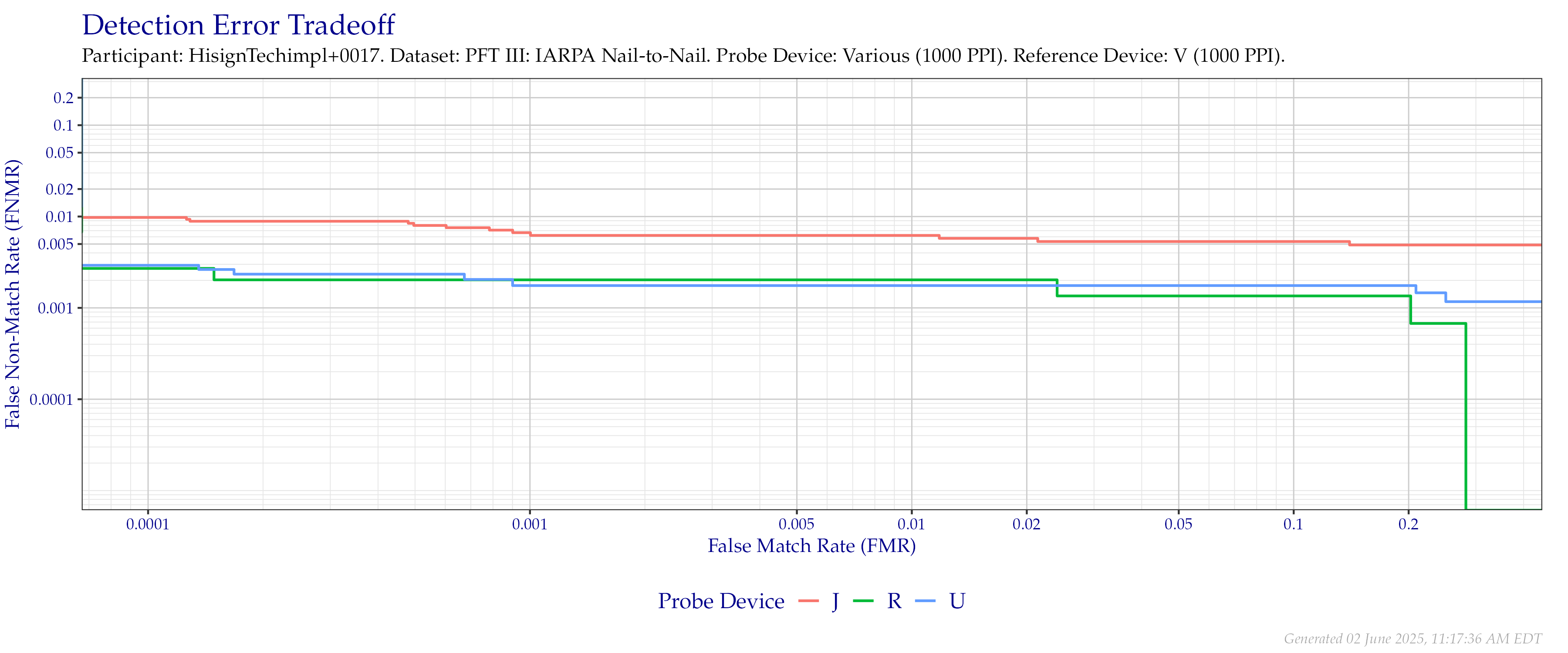 Overall detection error tradeoff of comparisons from the PFT III IARPA N2N dataset for devices that supported native $1\,000$ PPI to $1\,000$ PPI comparisons.