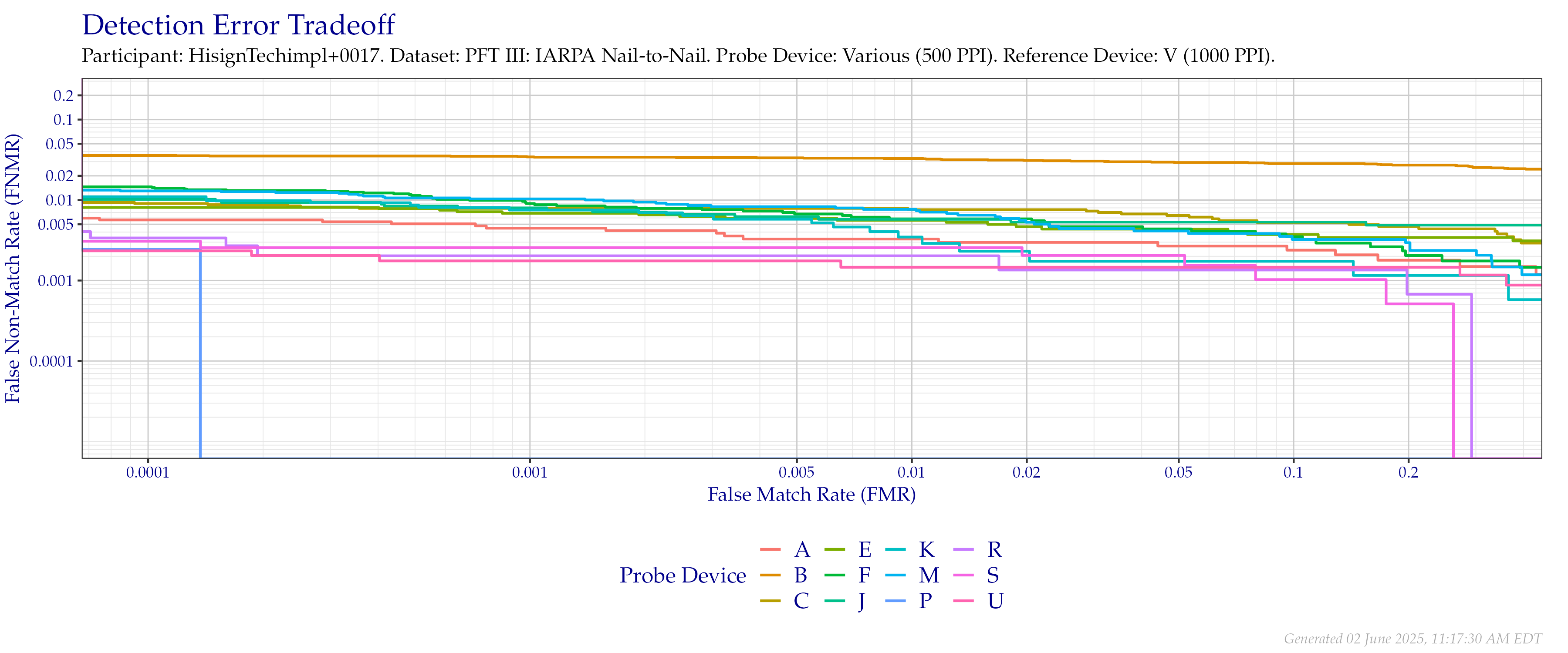Overall detection error tradeoff of comparisons from the PFT III IARPA N2N dataset, using probe images at $500$ PPI and reference images at their native $1\,000$ PPI resolution.