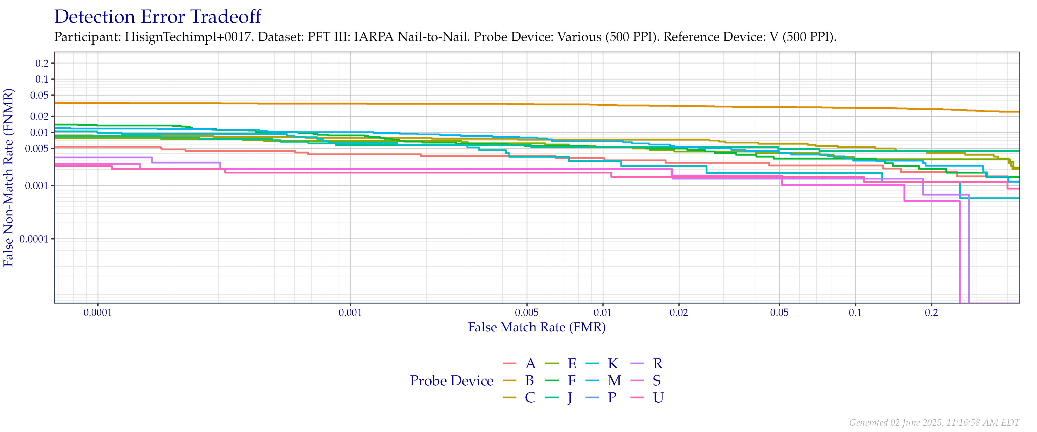 Overall detection error tradeoff of comparisons from the PFT III IARPA N2N dataset, using probe images at $500$ PPI and reference images downsampled to $500$ PPI.