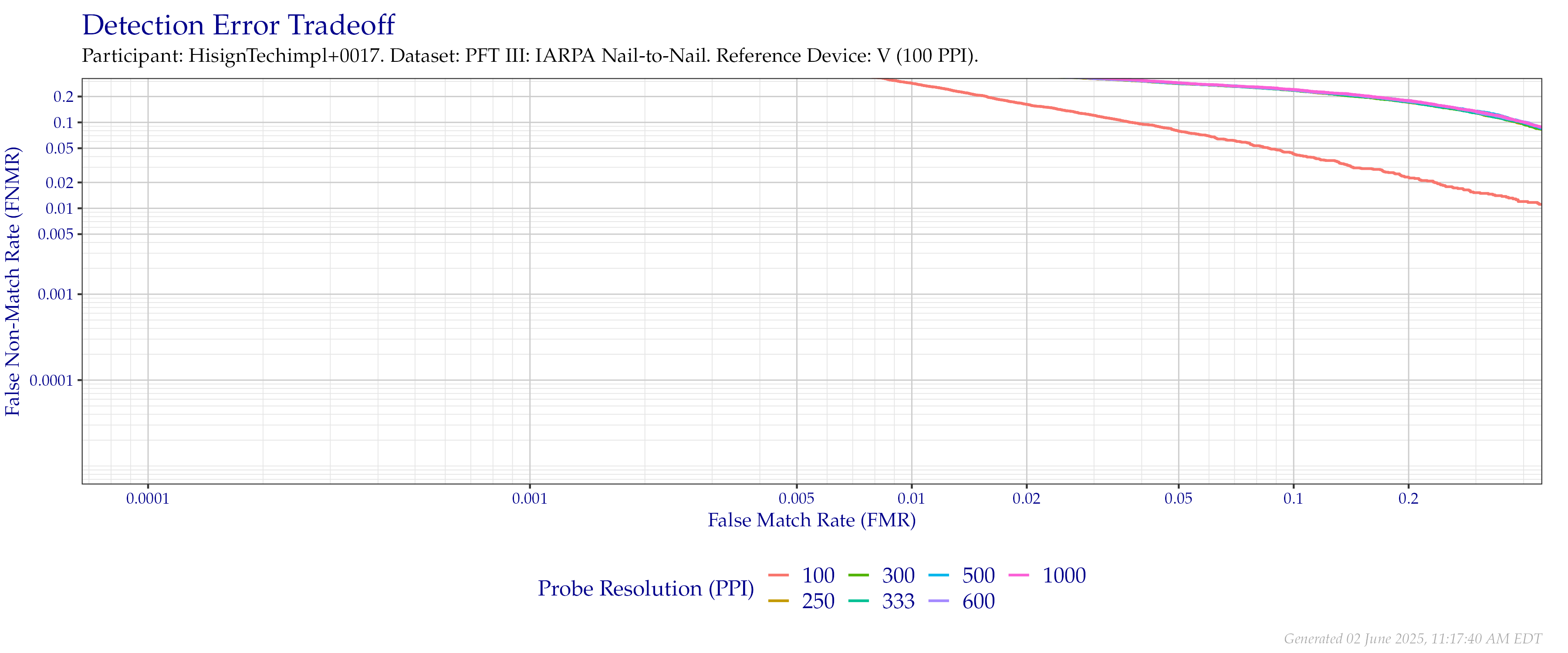 Detection error tradeoff of comparisons from the PFT III IARPA N2N dataset using downsampled probe images of various resolutions as compared to downsampled $100$ PPI images.
