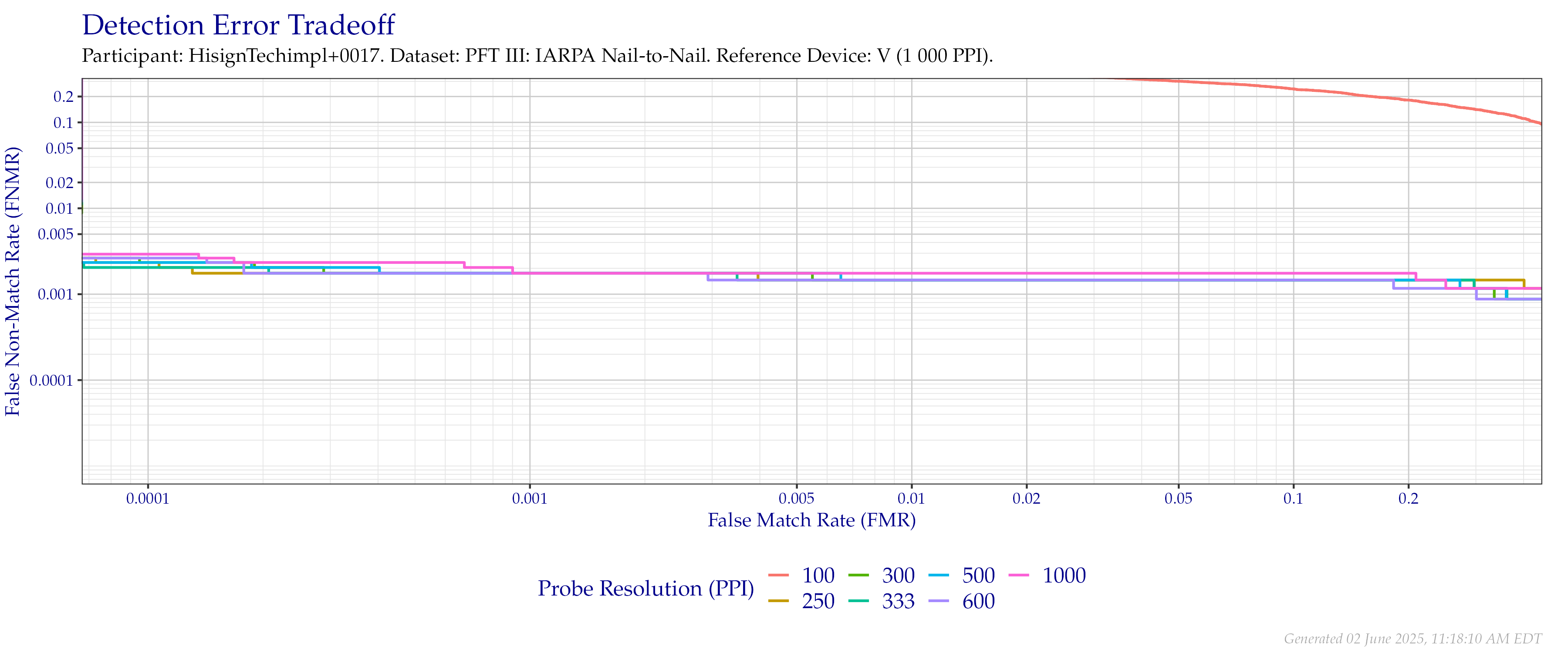Detection error tradeoff of comparisons from the PFT III IARPA N2N dataset using downsampled probe images of various resolutions as compared to $1\,000$ (native) images.