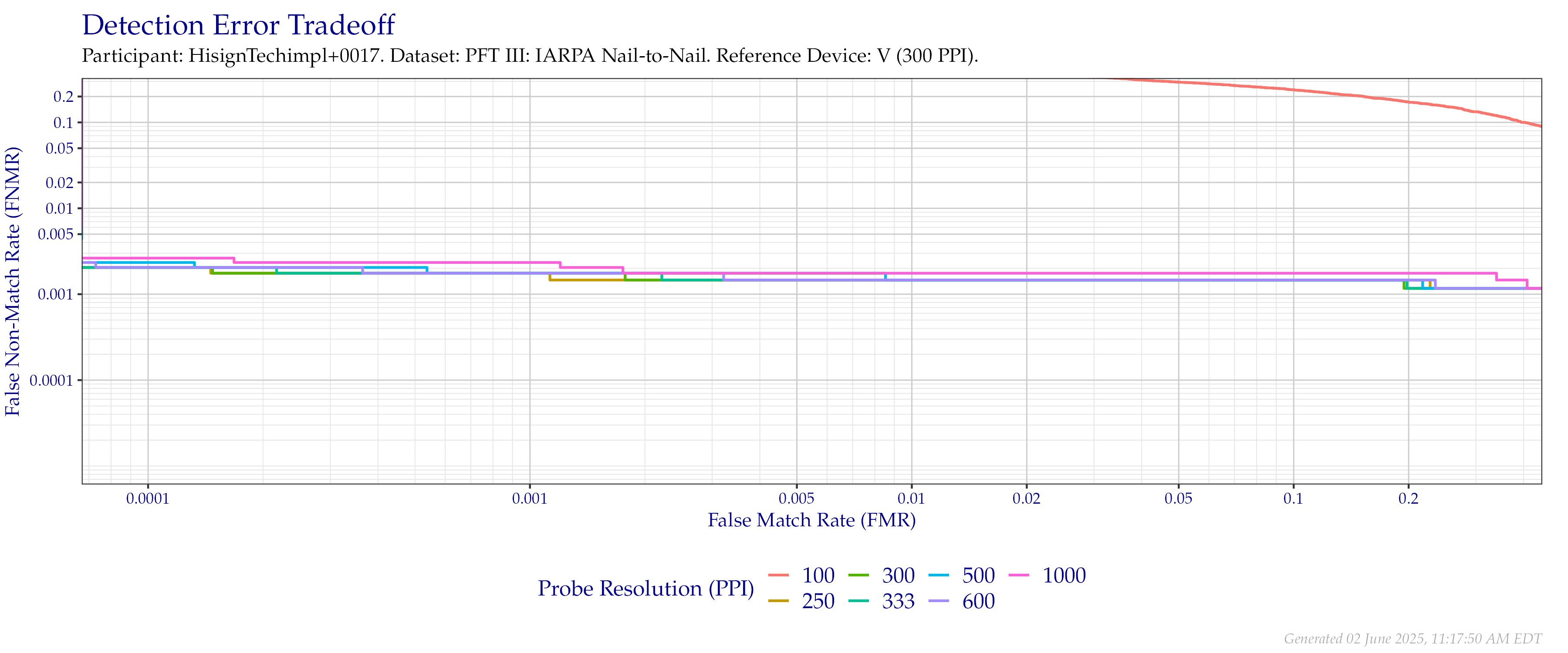 Detection error tradeoff of comparisons from the PFT III IARPA N2N dataset using downsampled probe images of various resolutions as compared to downsampled $300$ PPI images.