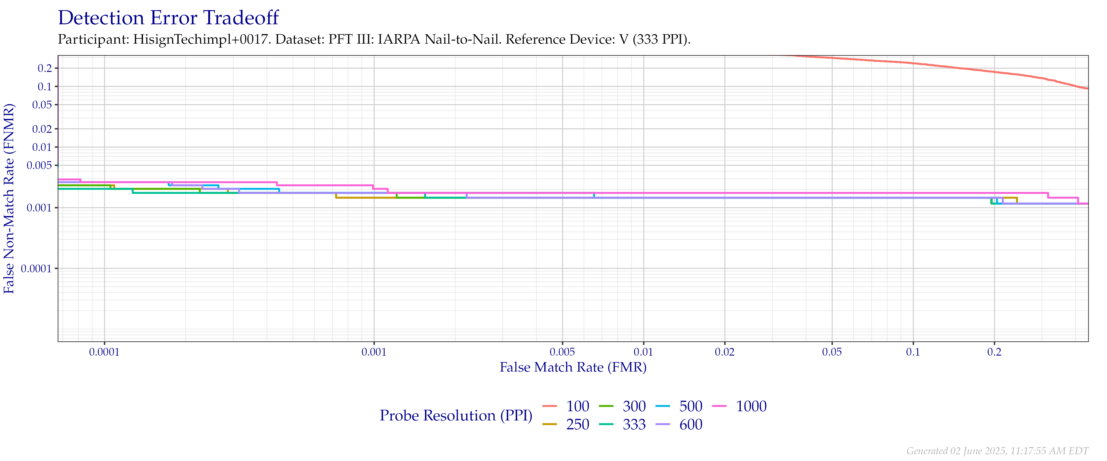 Detection error tradeoff of comparisons from the PFT III IARPA N2N dataset using downsampled probe images of various resolutions as compared to downsampled $333$ PPI images.