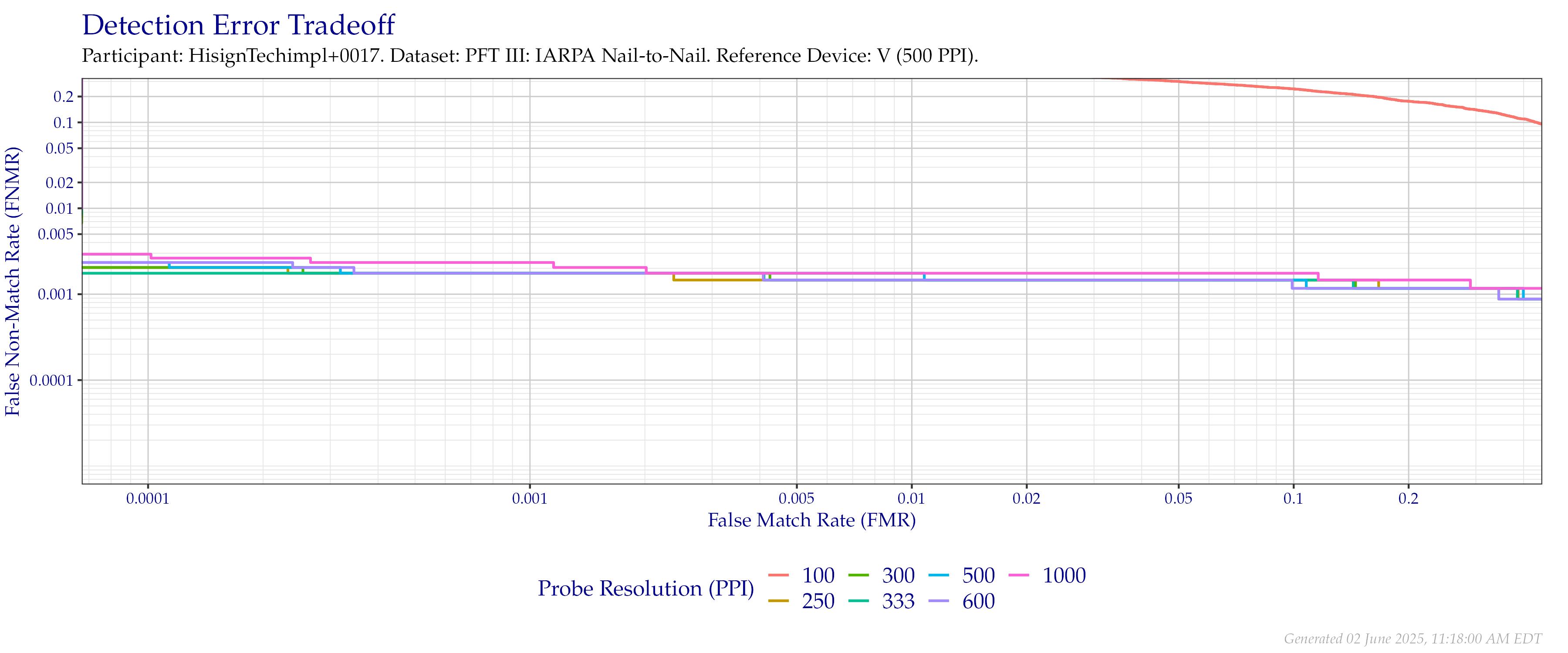Detection error tradeoff of comparisons from the PFT III IARPA N2N dataset using downsampled probe images of various resolutions as compared to downsampled $500$ PPI images.