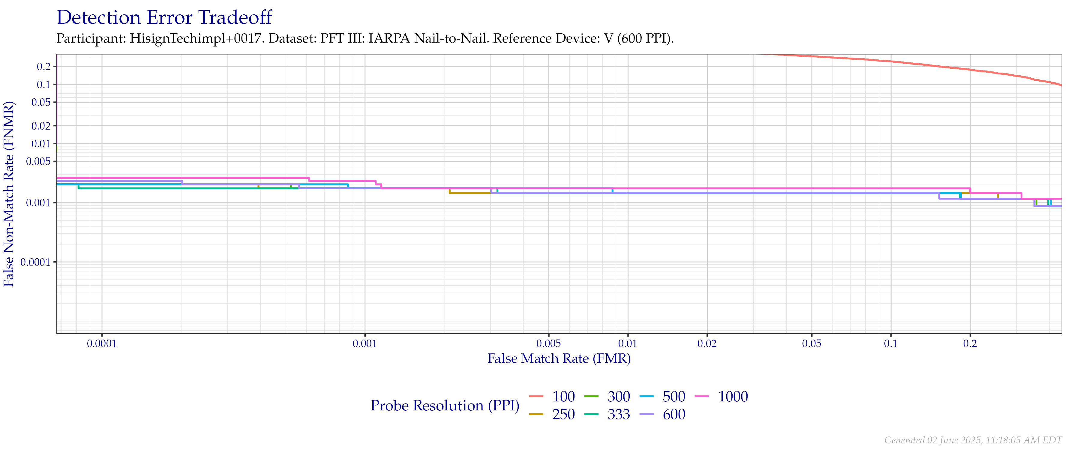 Detection error tradeoff of comparisons from the PFT III IARPA N2N dataset using downsampled probe images of various resolutions as compared to downsampled $600$ PPI images.