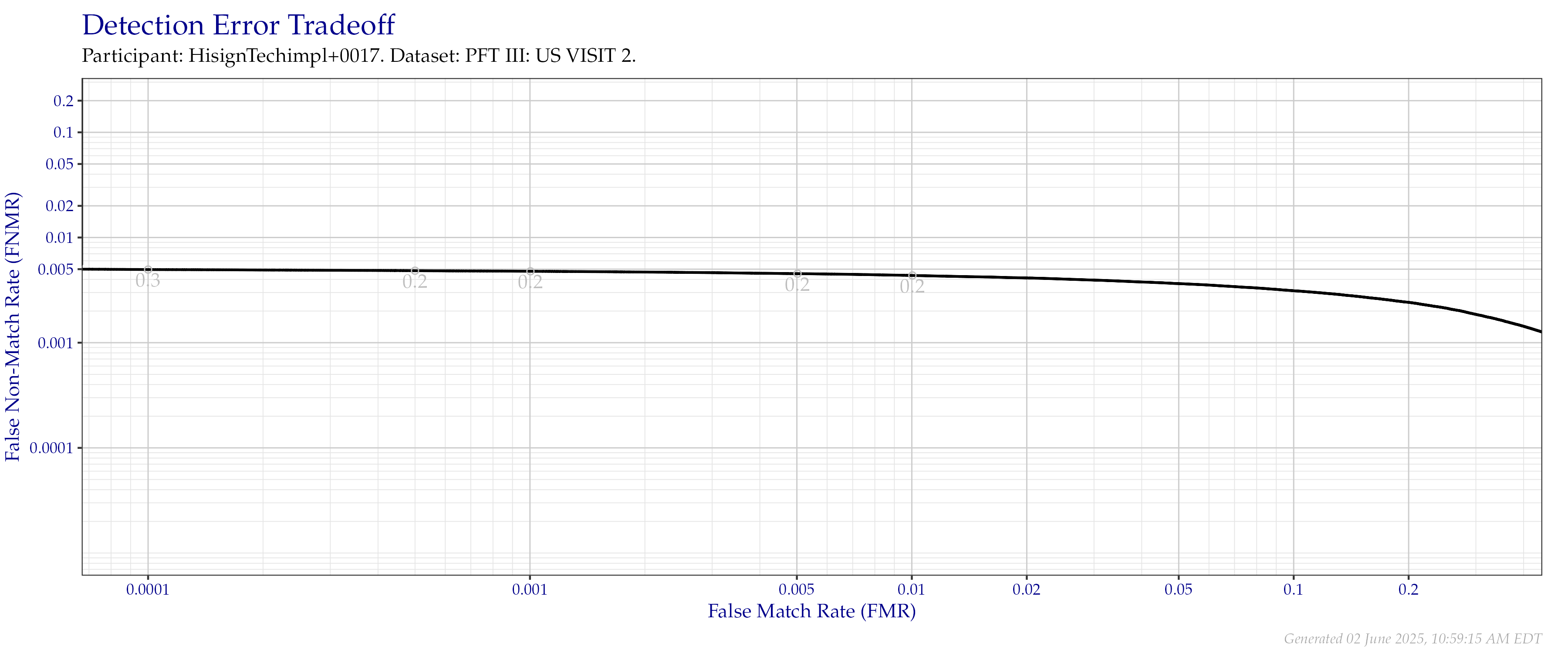 Detection error tradeoff of all comparisons from all fingers in the PFT III VISIT2 dataset. Numbers in gray indicate the similarity threshold.
